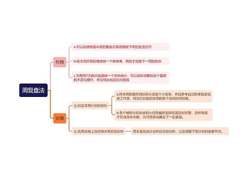 周复盘法思维导图