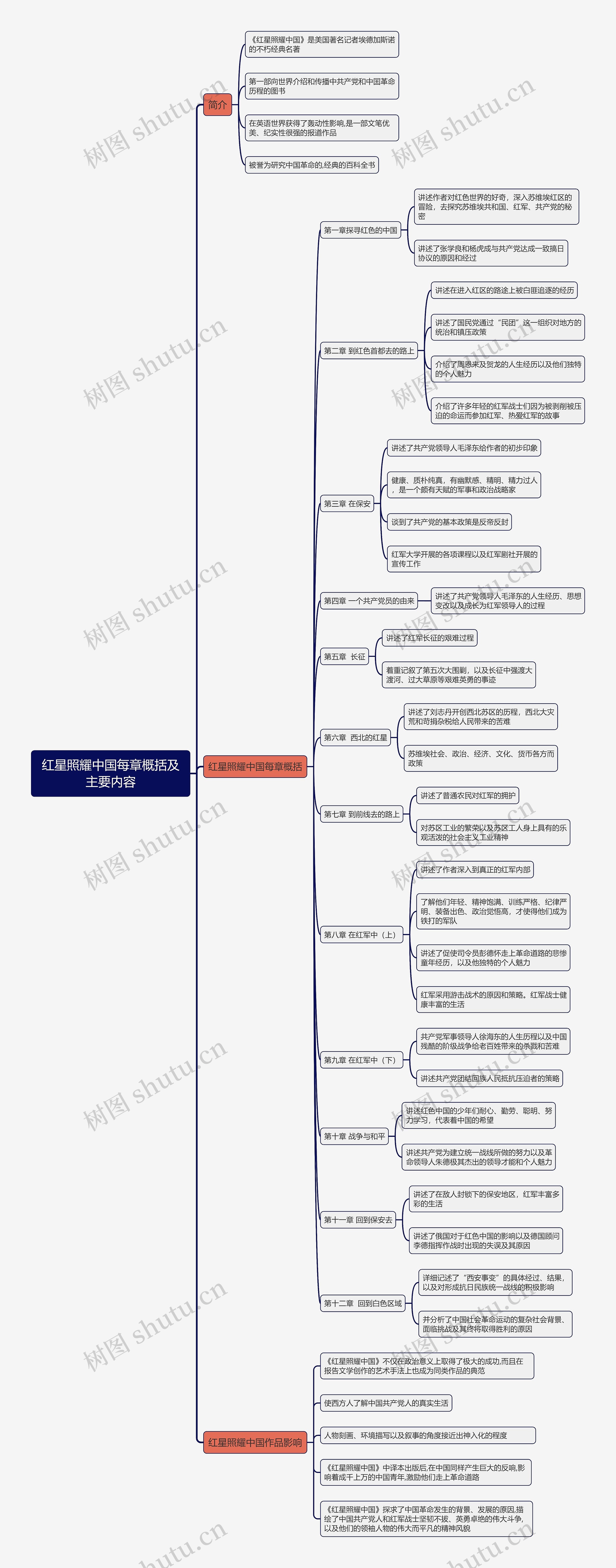 《红星照耀中国》每章概括思维导图