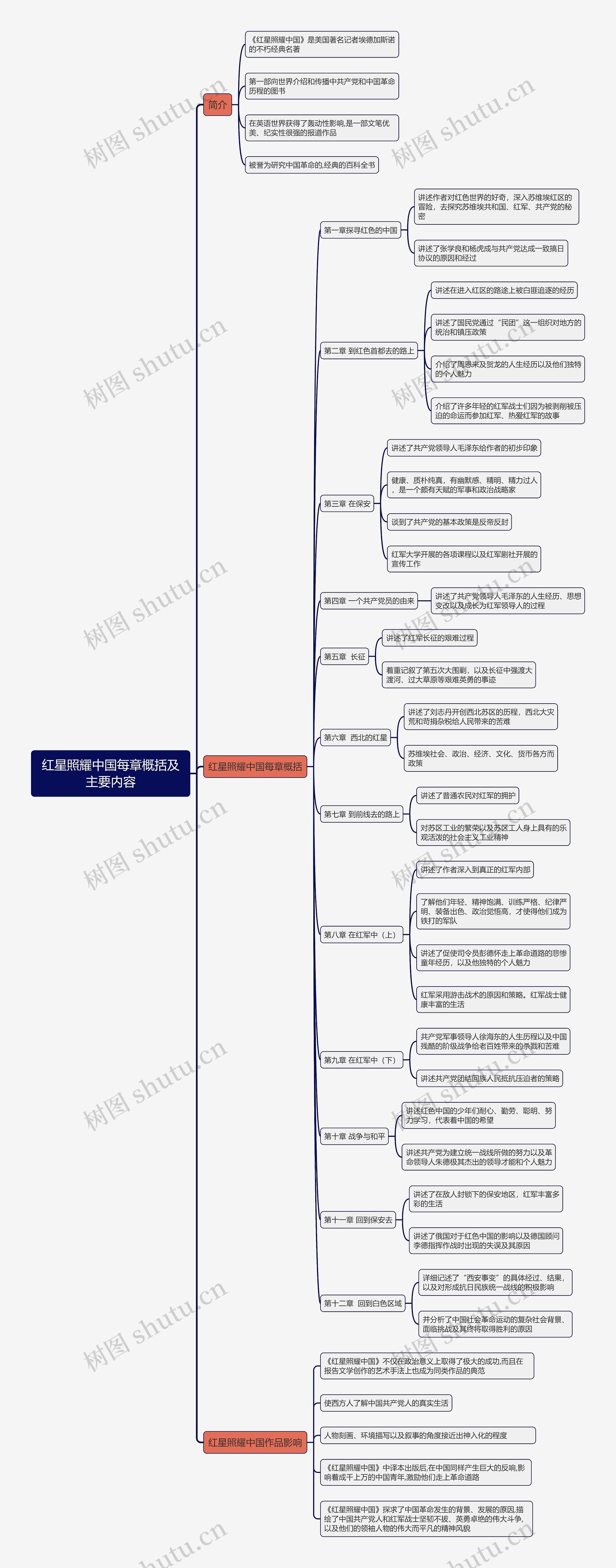 《红星照耀中国》每章概括思维导图 《红星照耀中国》每章概括思维导图