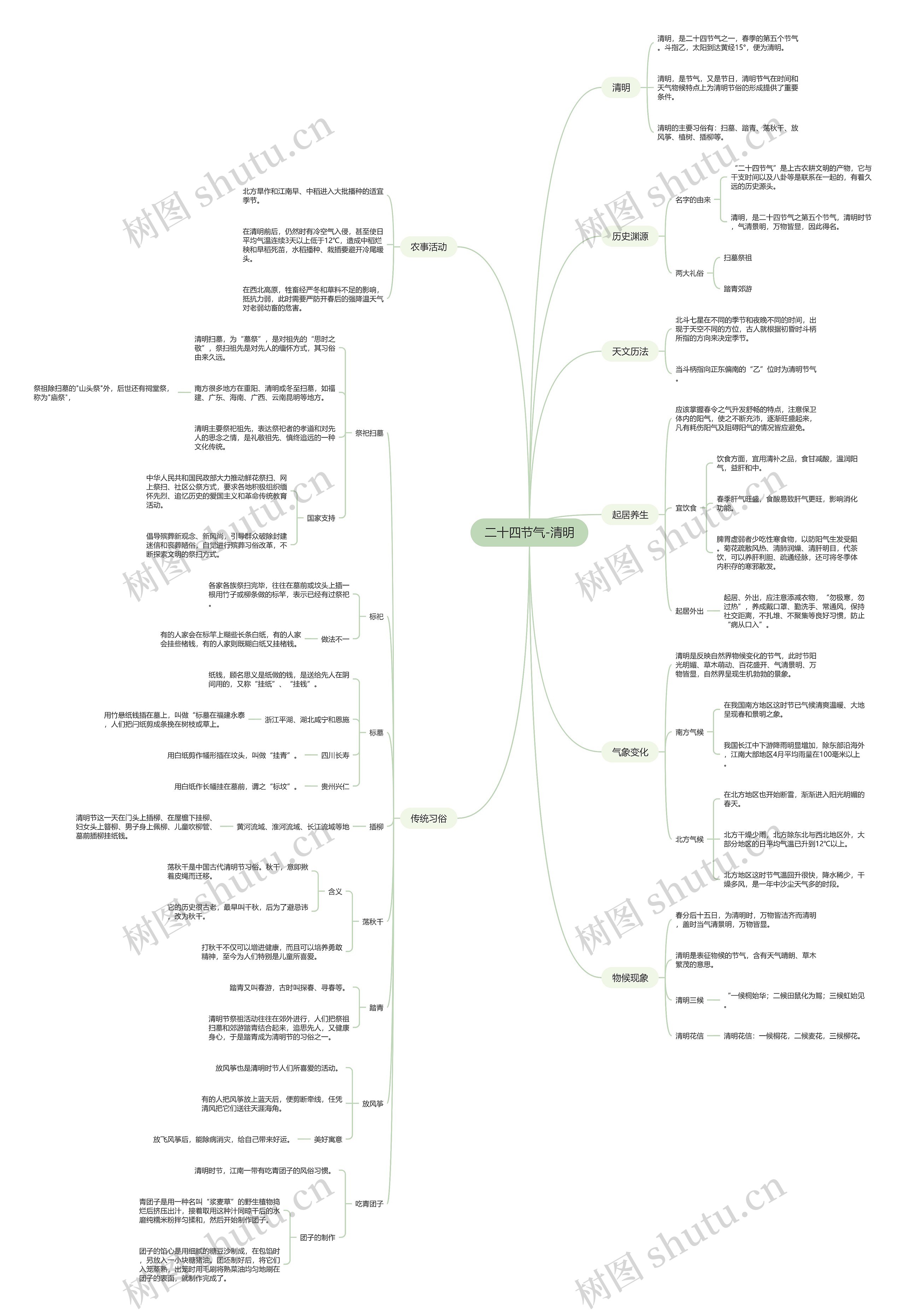 二十四节气-清明思维导图