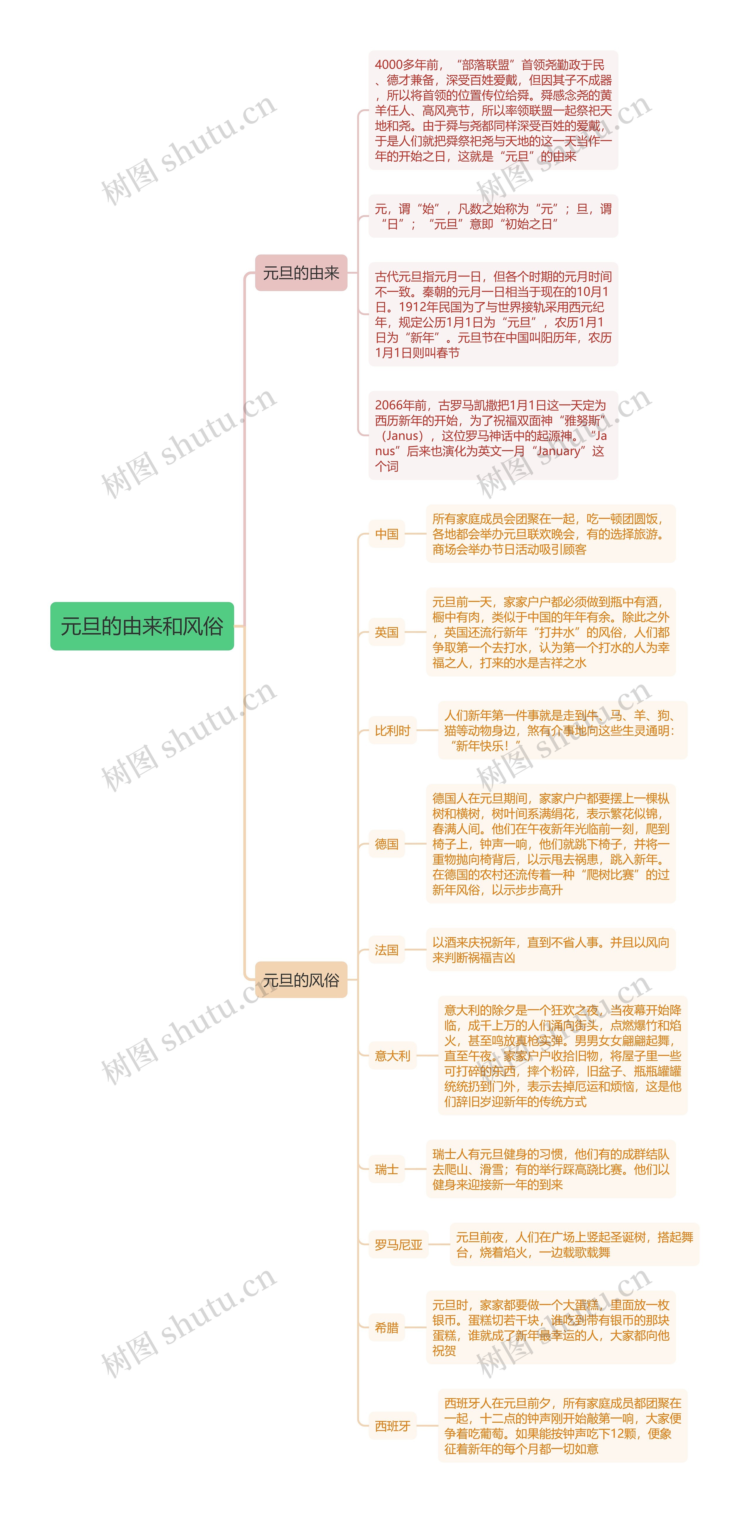 元旦的由来和风俗思维导图