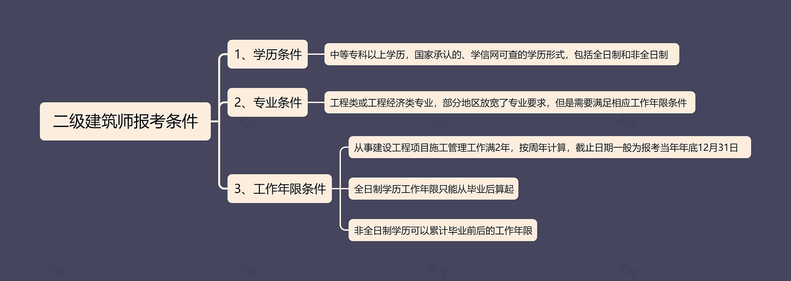 二级建筑师报考条件思维导图高清图 二级建筑师报考条件思维导图
