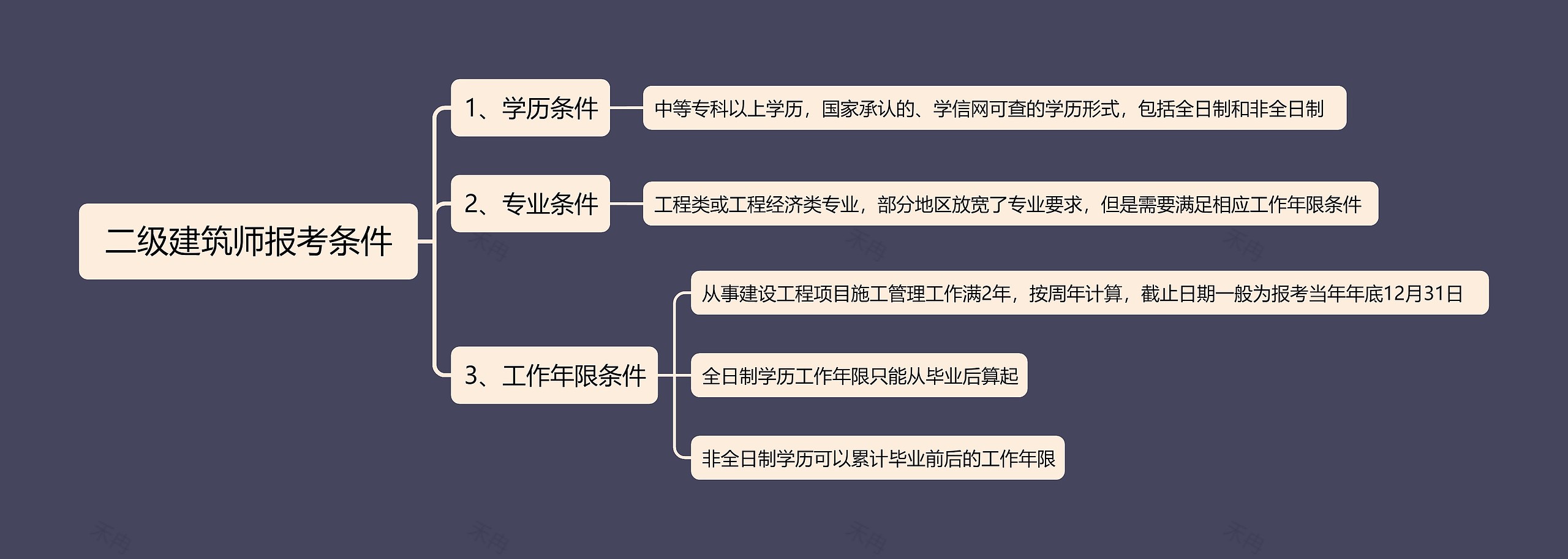 二级建筑师报考条件