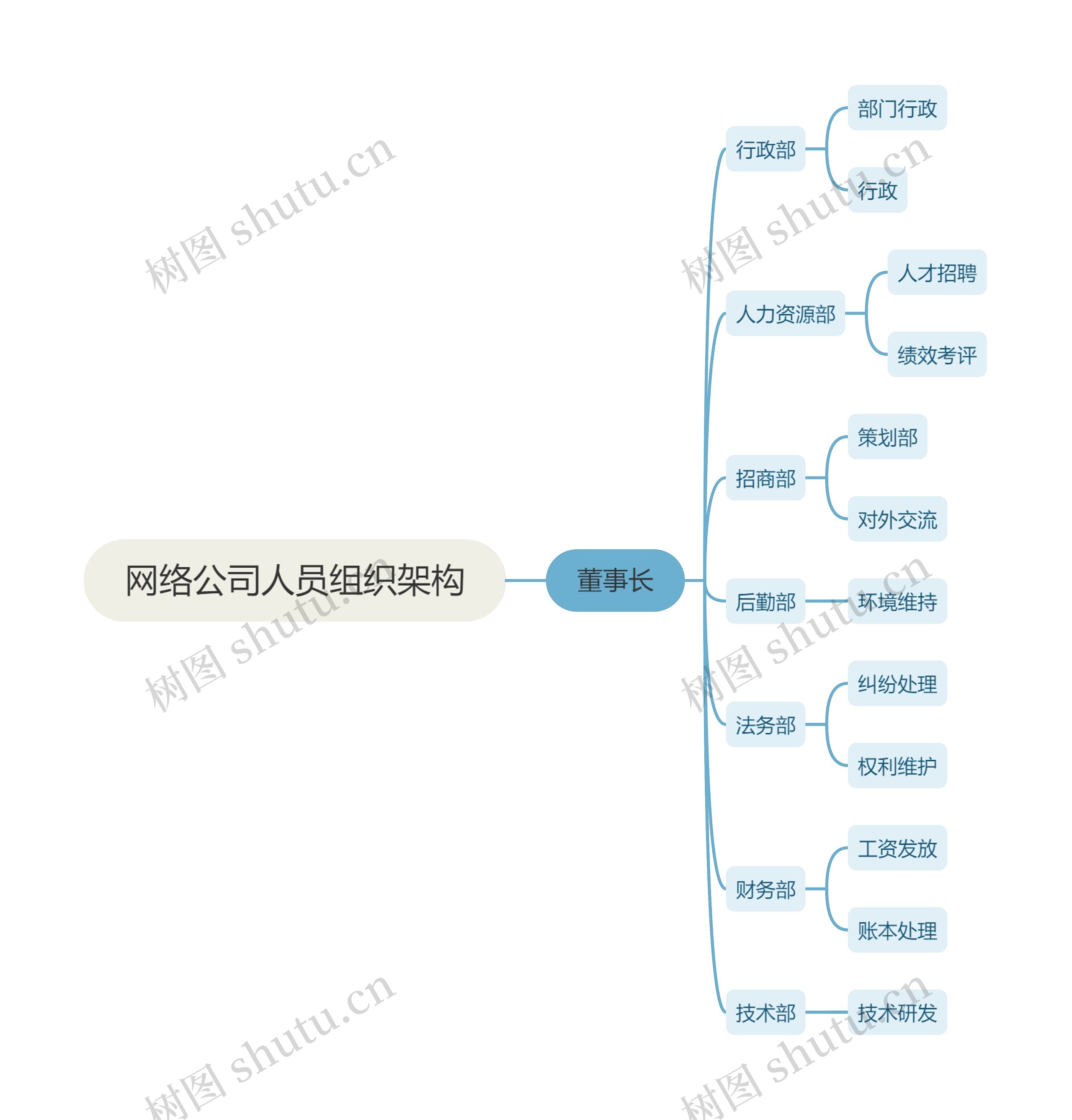 网络公司人员组织架构思维导图