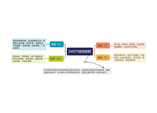 SWOT结构思维导图