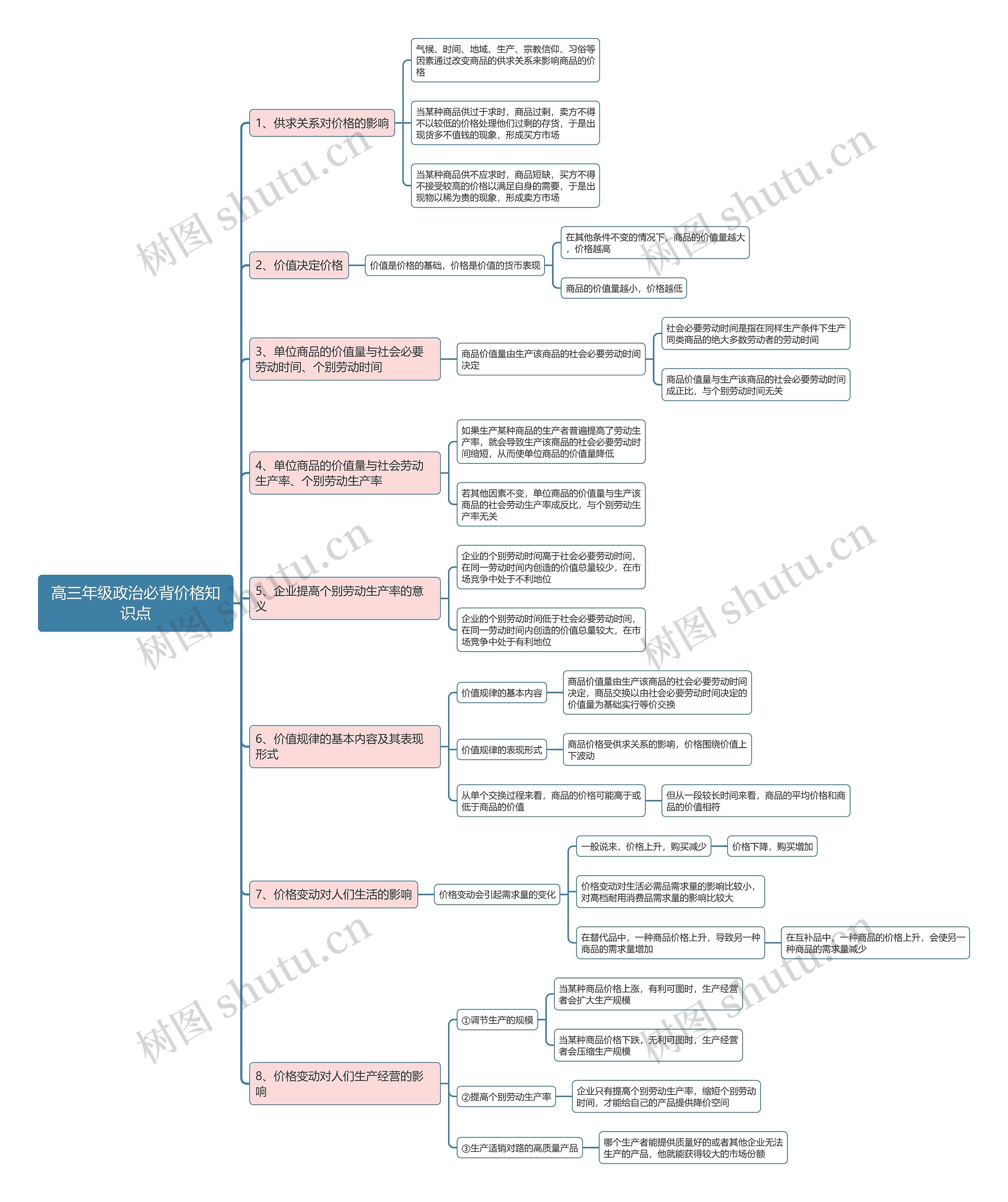高三政治必背价格知识点思维导图