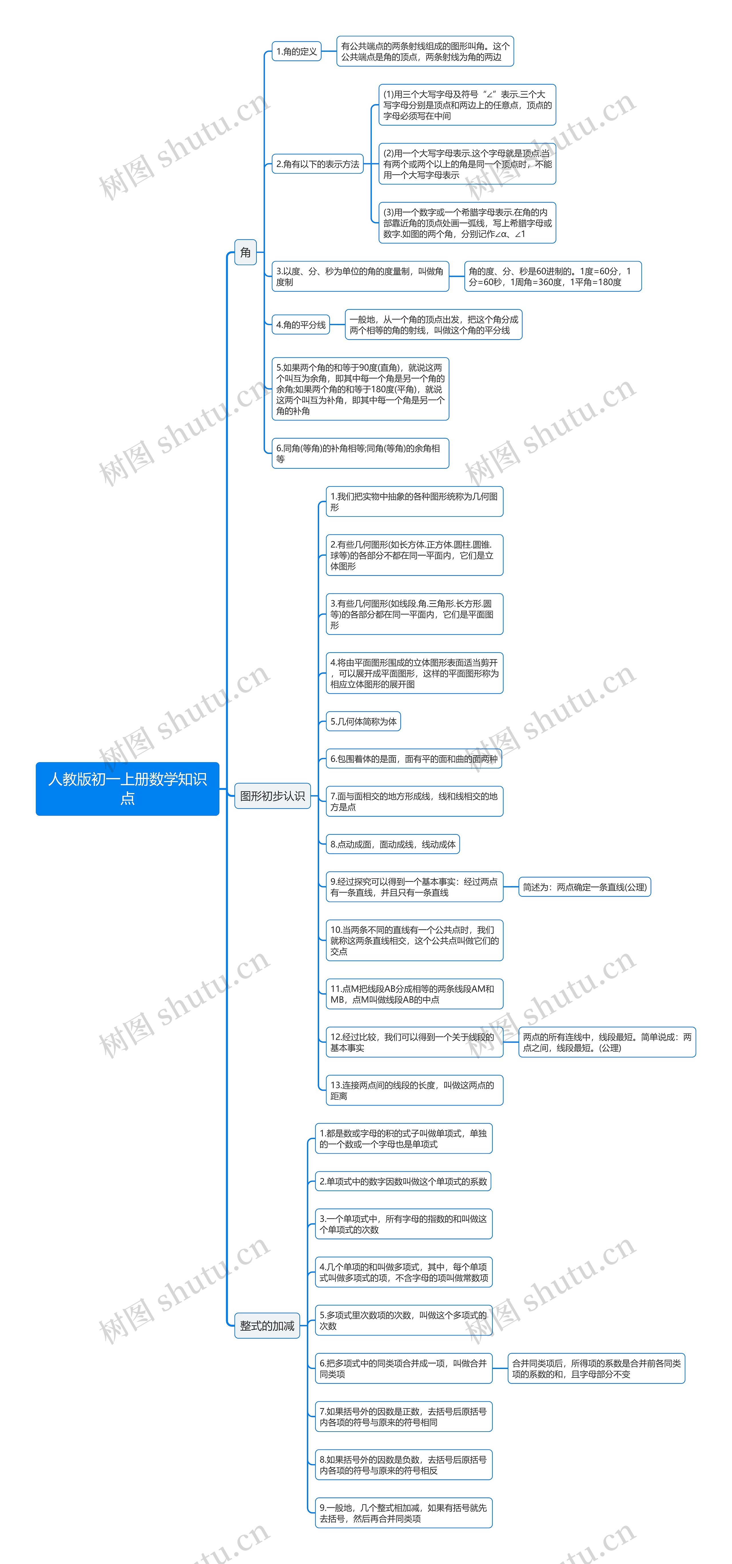 人教版初一上册数学知识点思维导图