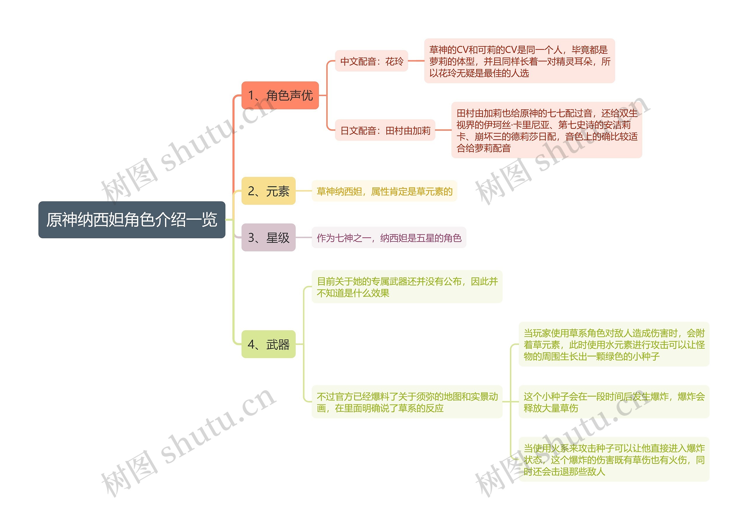 原神纳西妲角色介绍一览思维导图