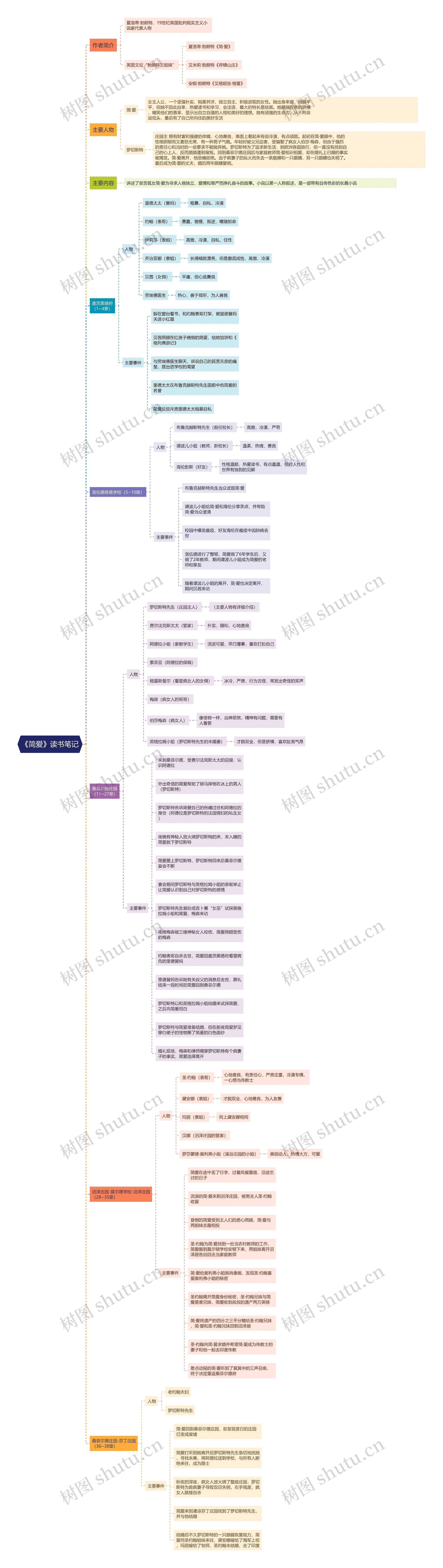 《简爱》思维导图读书笔记