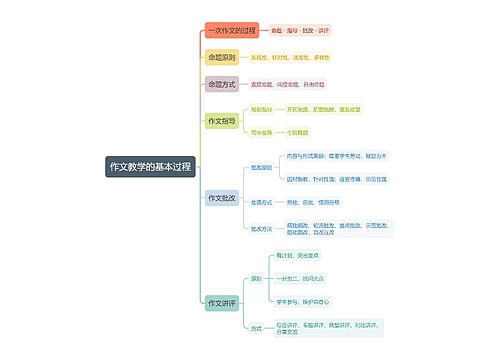 作文教学的基本过程思维导图