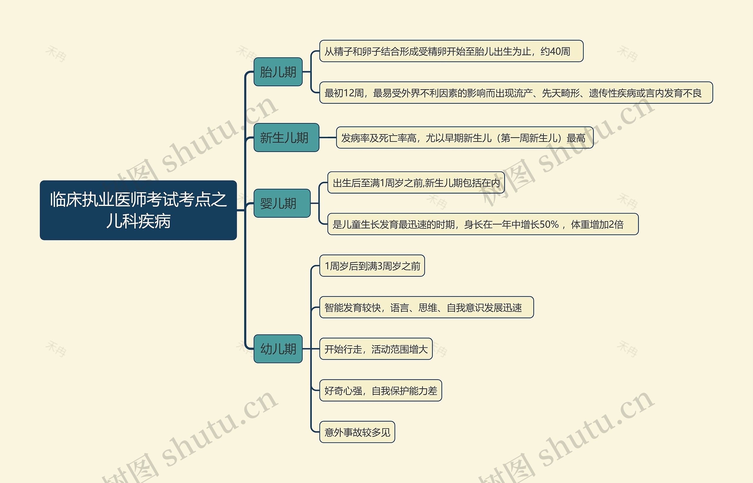 临床执业医师考试考点之儿科疾病思维导图