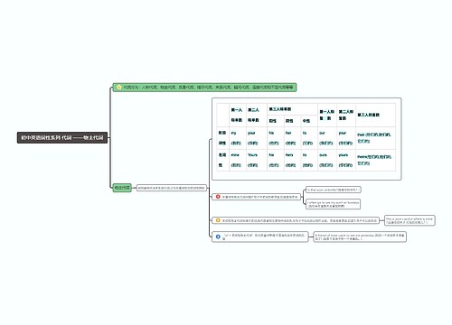 物主代词思维导图