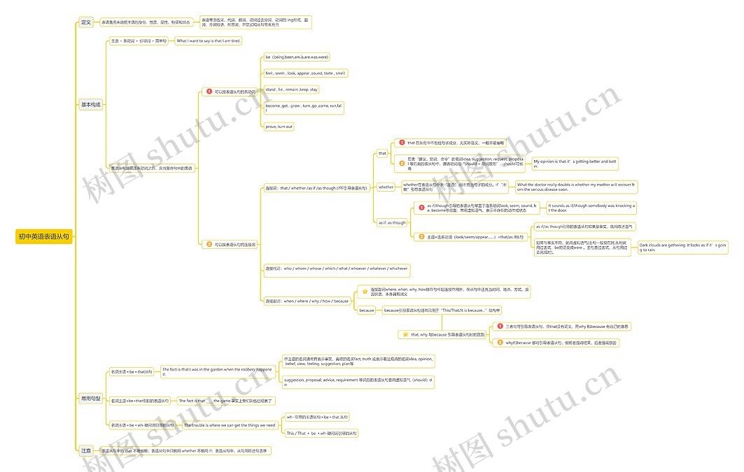 表语从句思维导图_编号t2026878-TreeMind树图