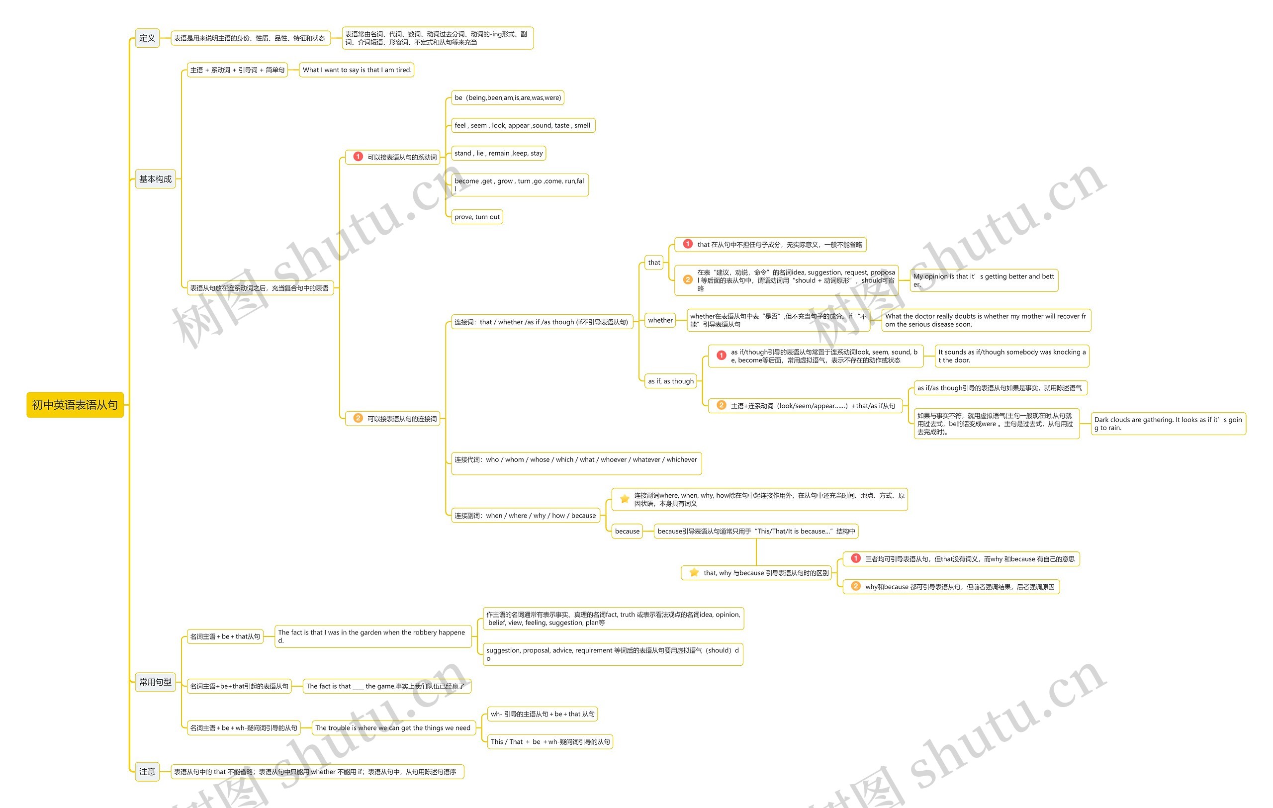 表语从句思维导图