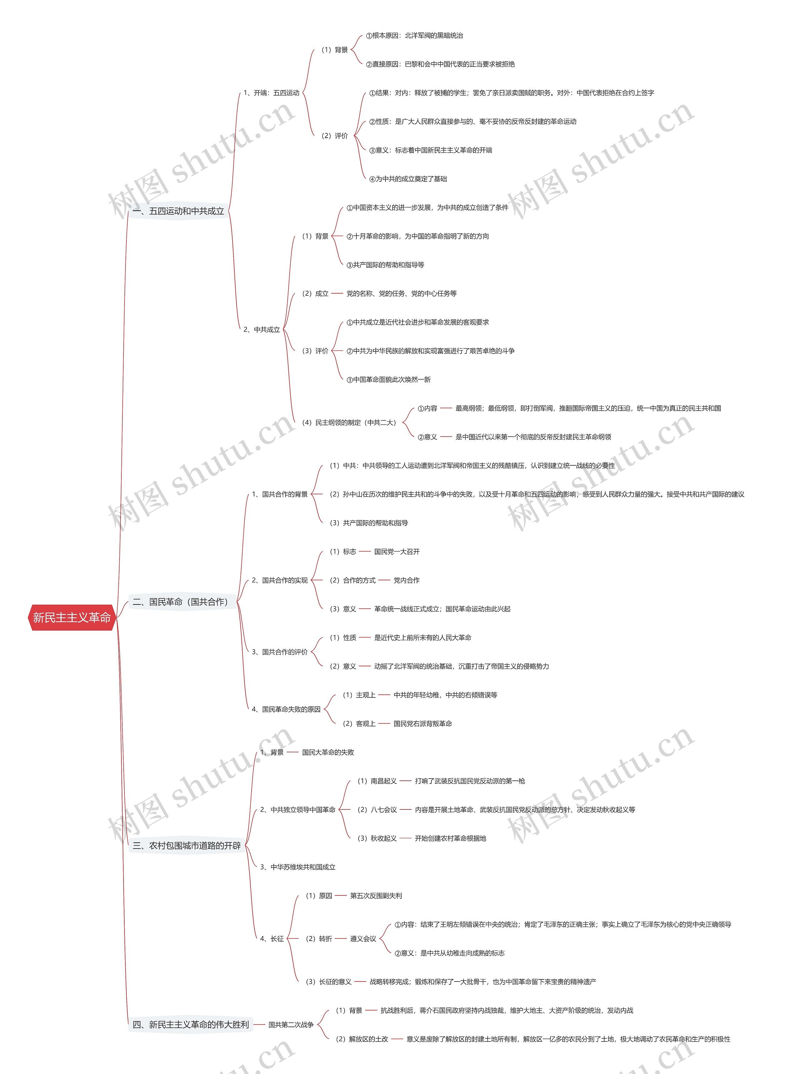 新民主主义革命思维导图