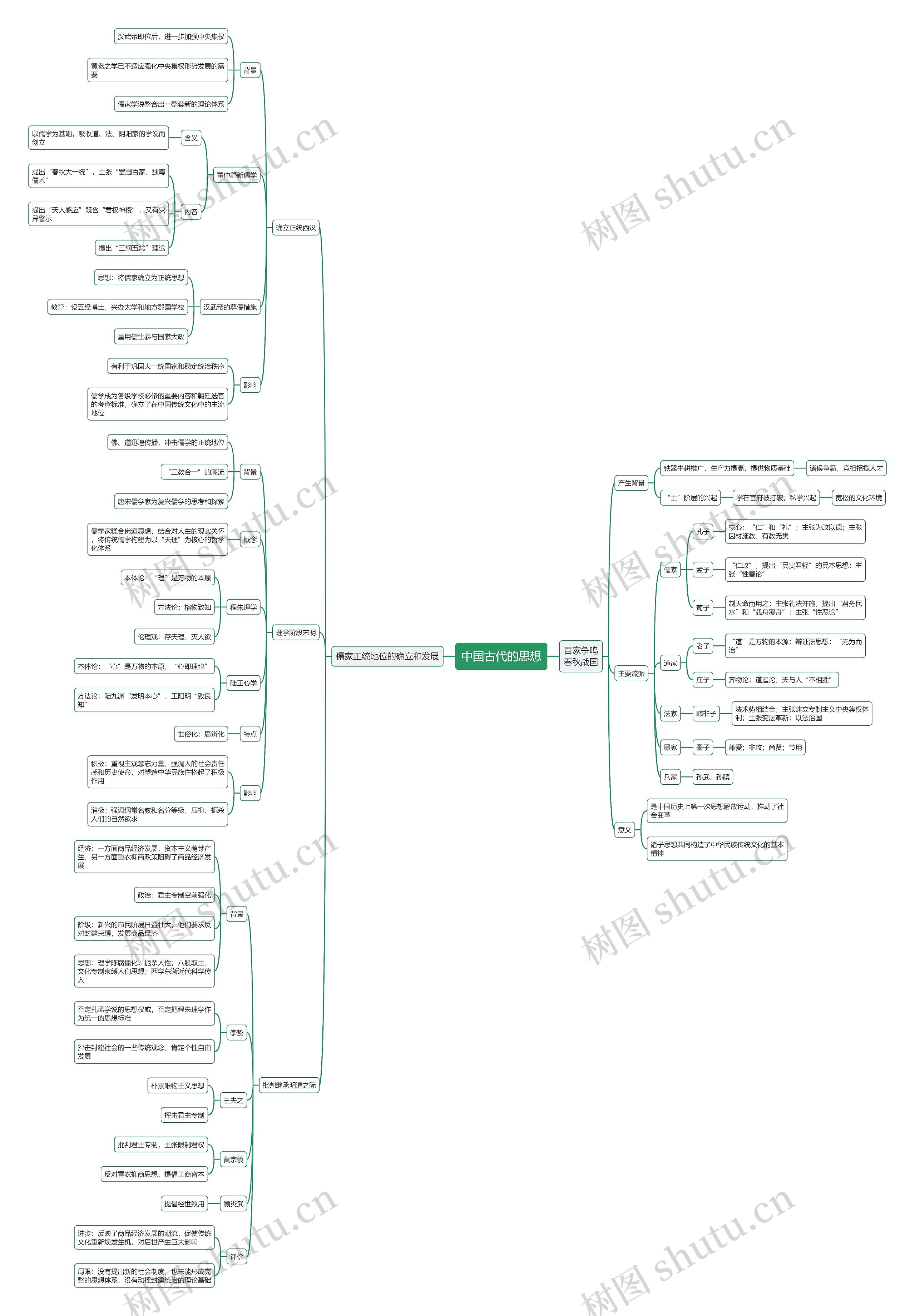 中国古代的思想思维导图