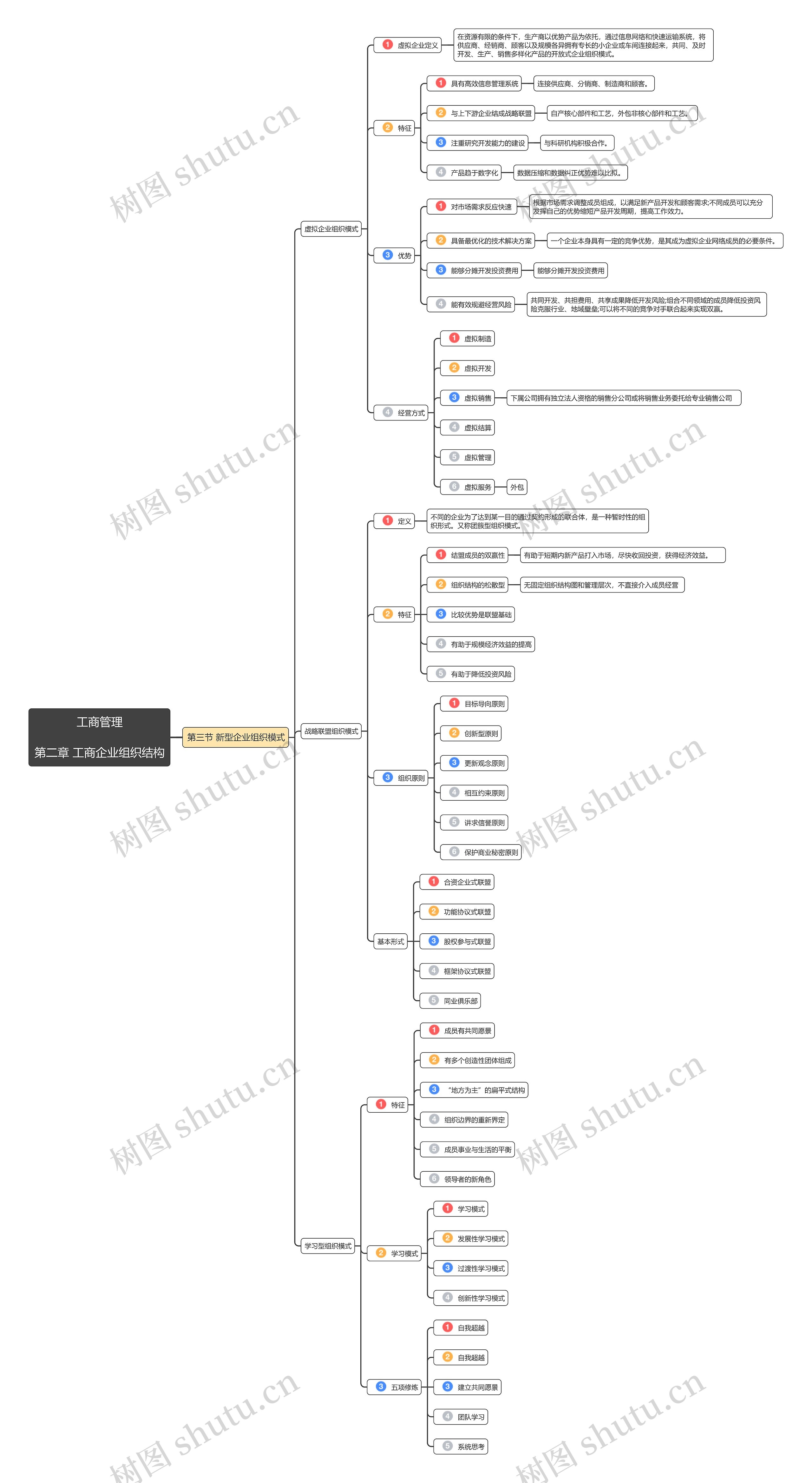 工商管理第二章第3节思维导图
