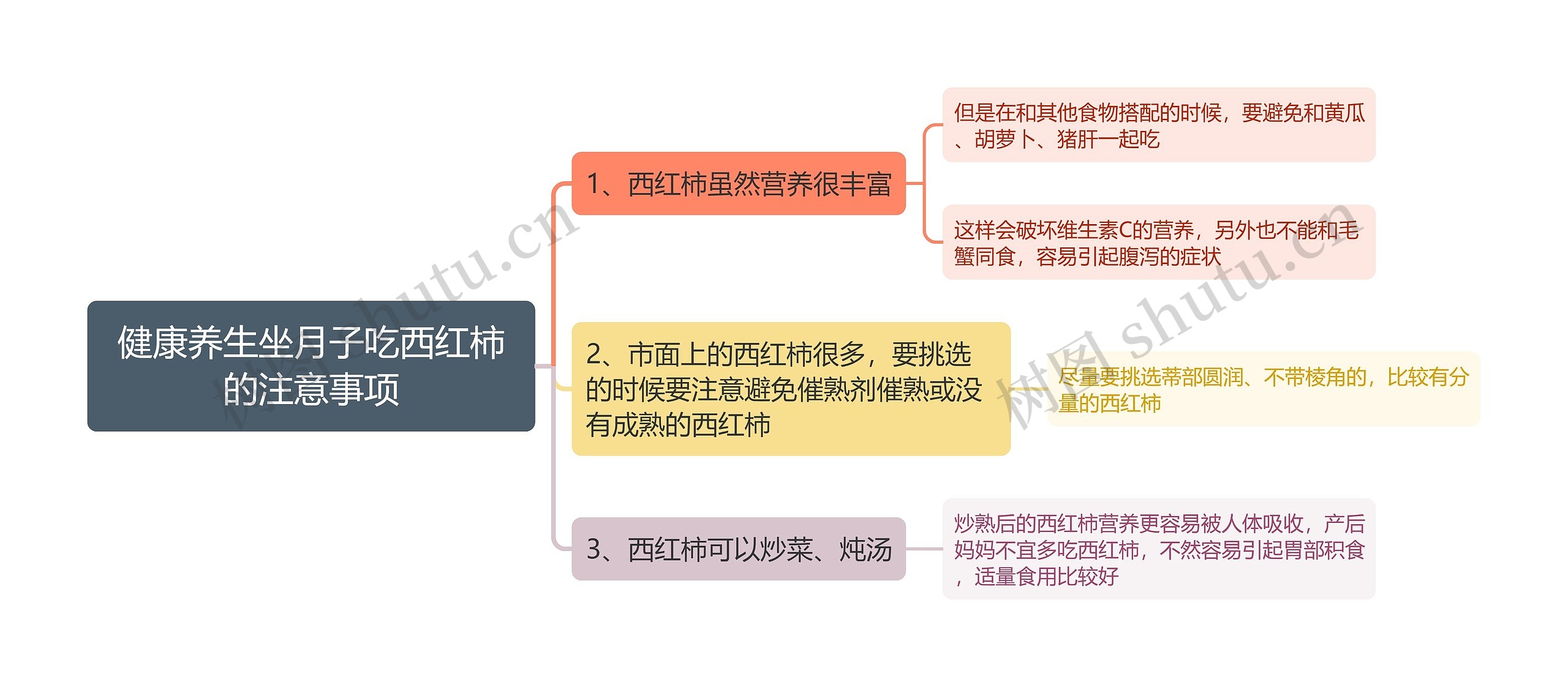 健康养生坐月子吃西红柿的注意事项思维导图