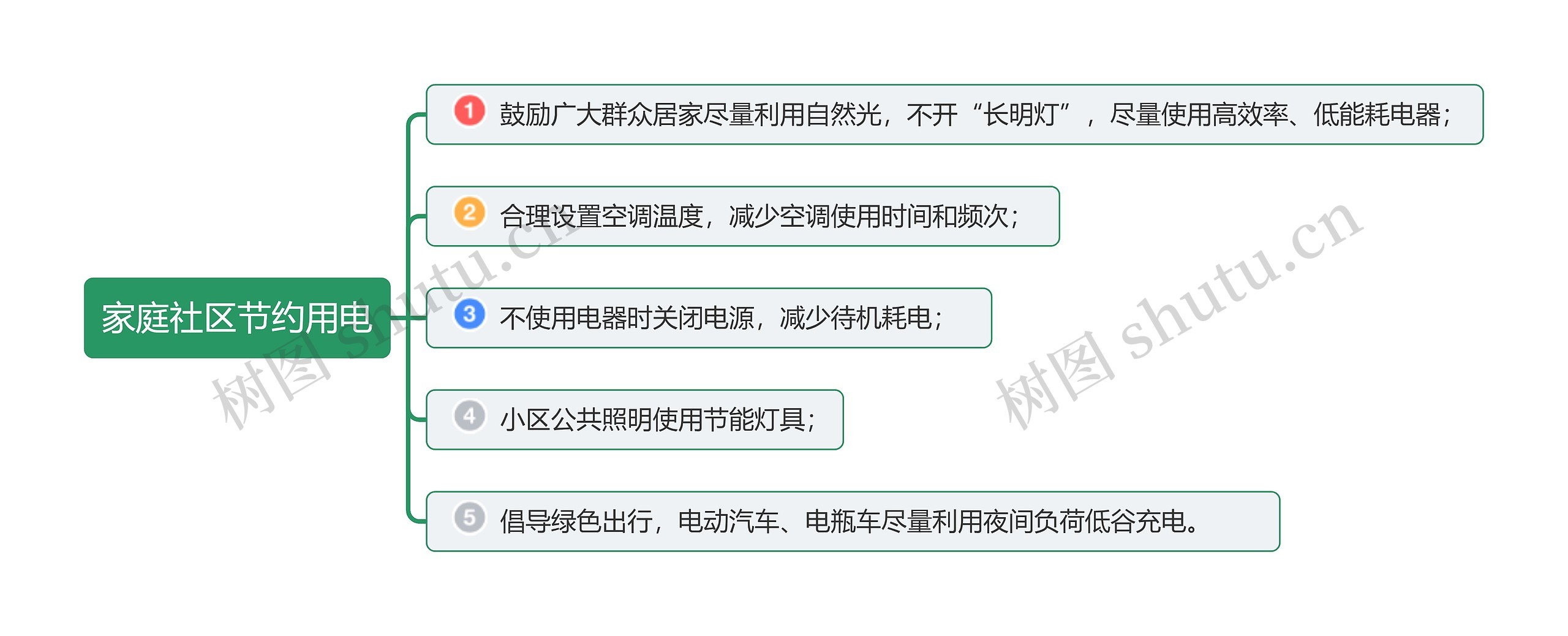 家庭社区节约用电思维导图