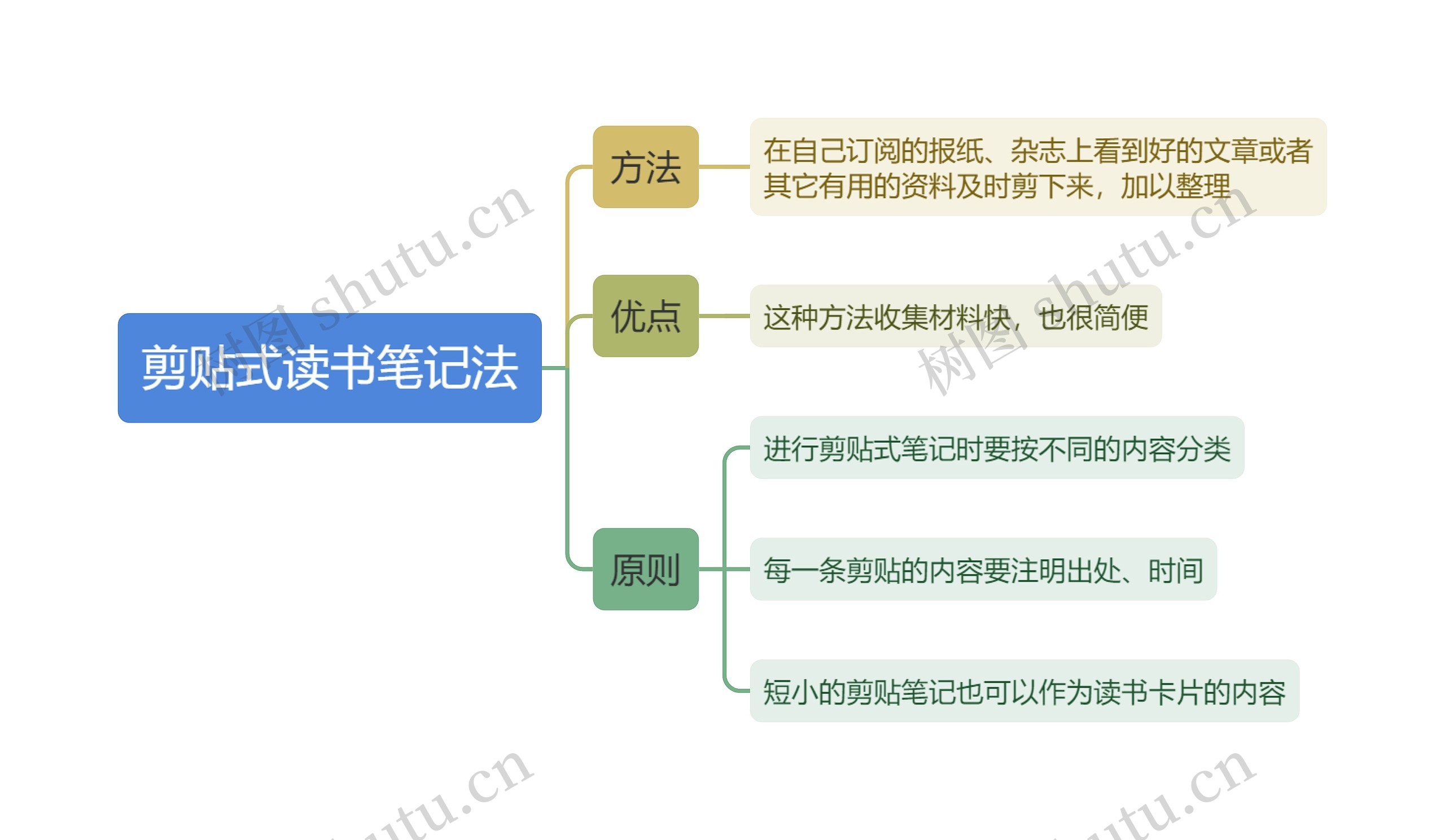 剪贴式读书笔记法思维导图