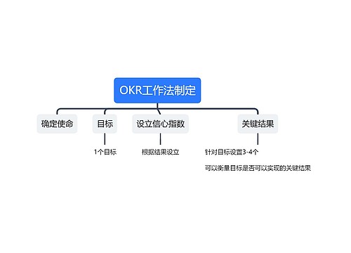 OKR工作法制定