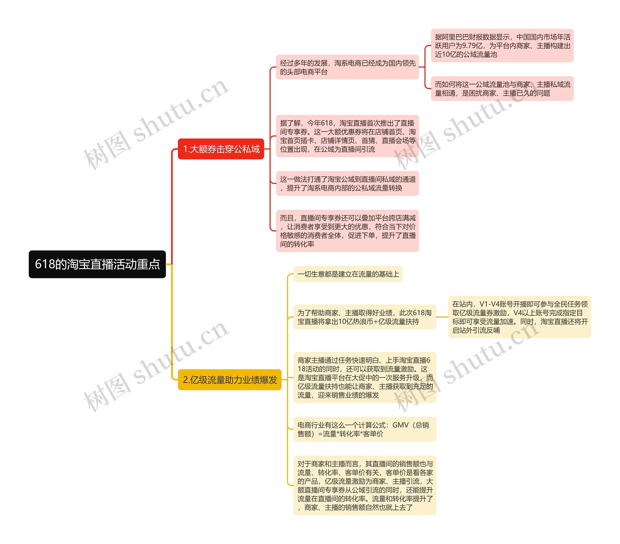 618的淘宝直播活动重点思维导图