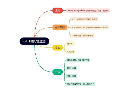 GTD时间管理法思维导图