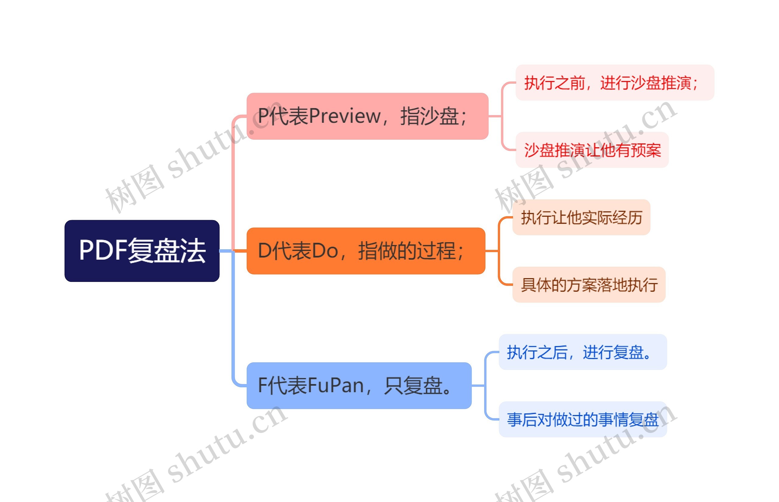 PDF复盘法思维导图