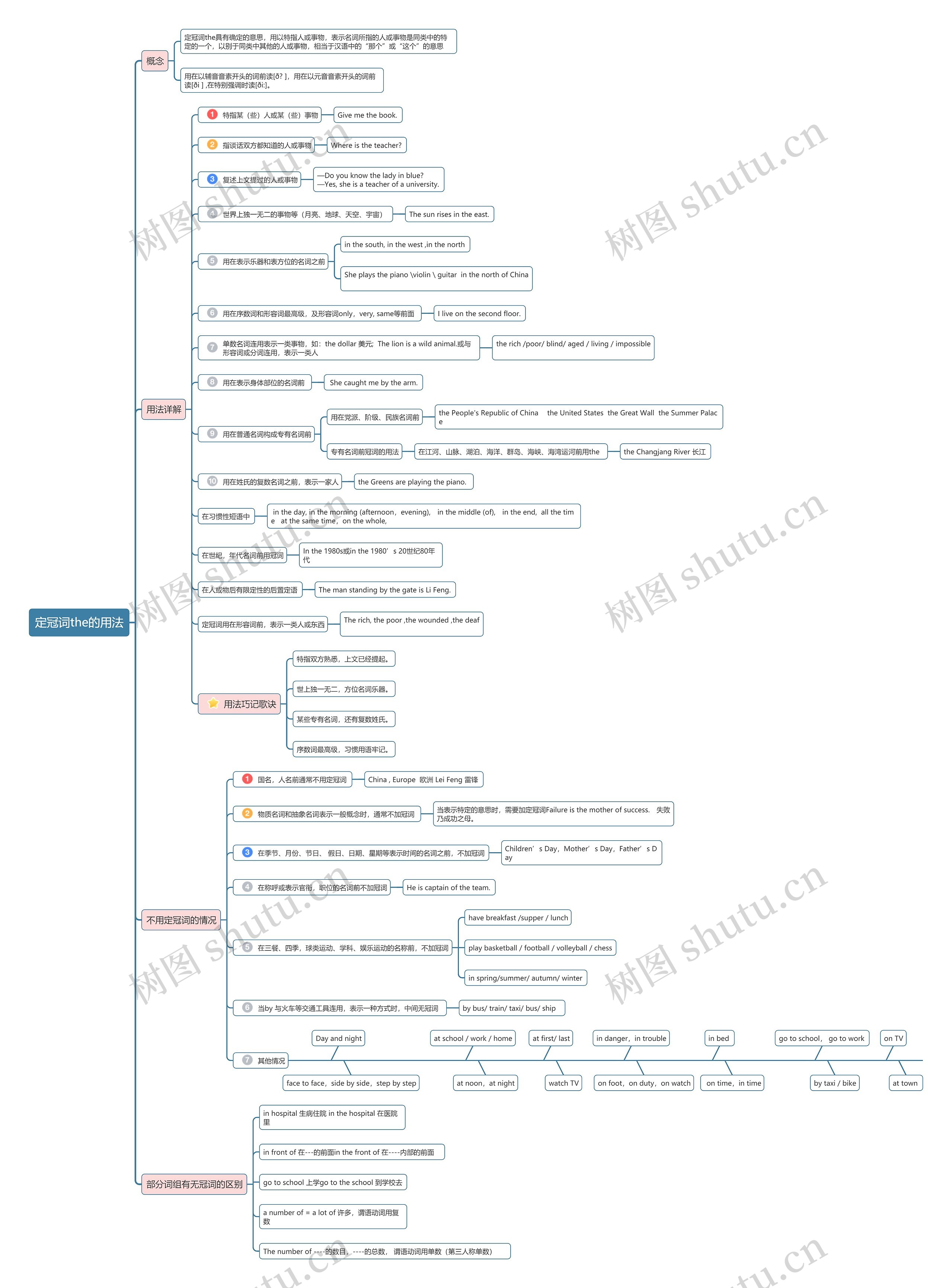 定冠词the用法思维导图