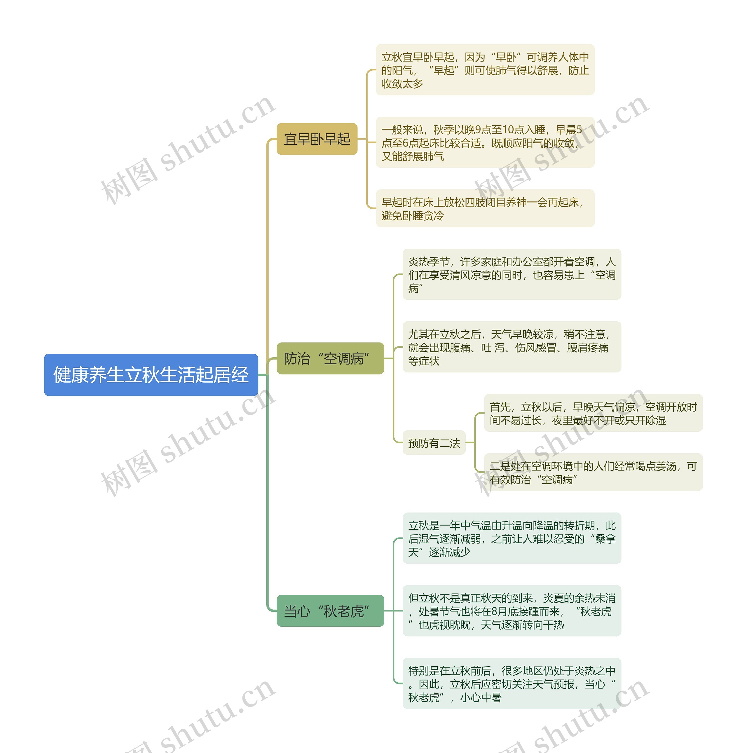 健康养生立秋生活起居经思维导图