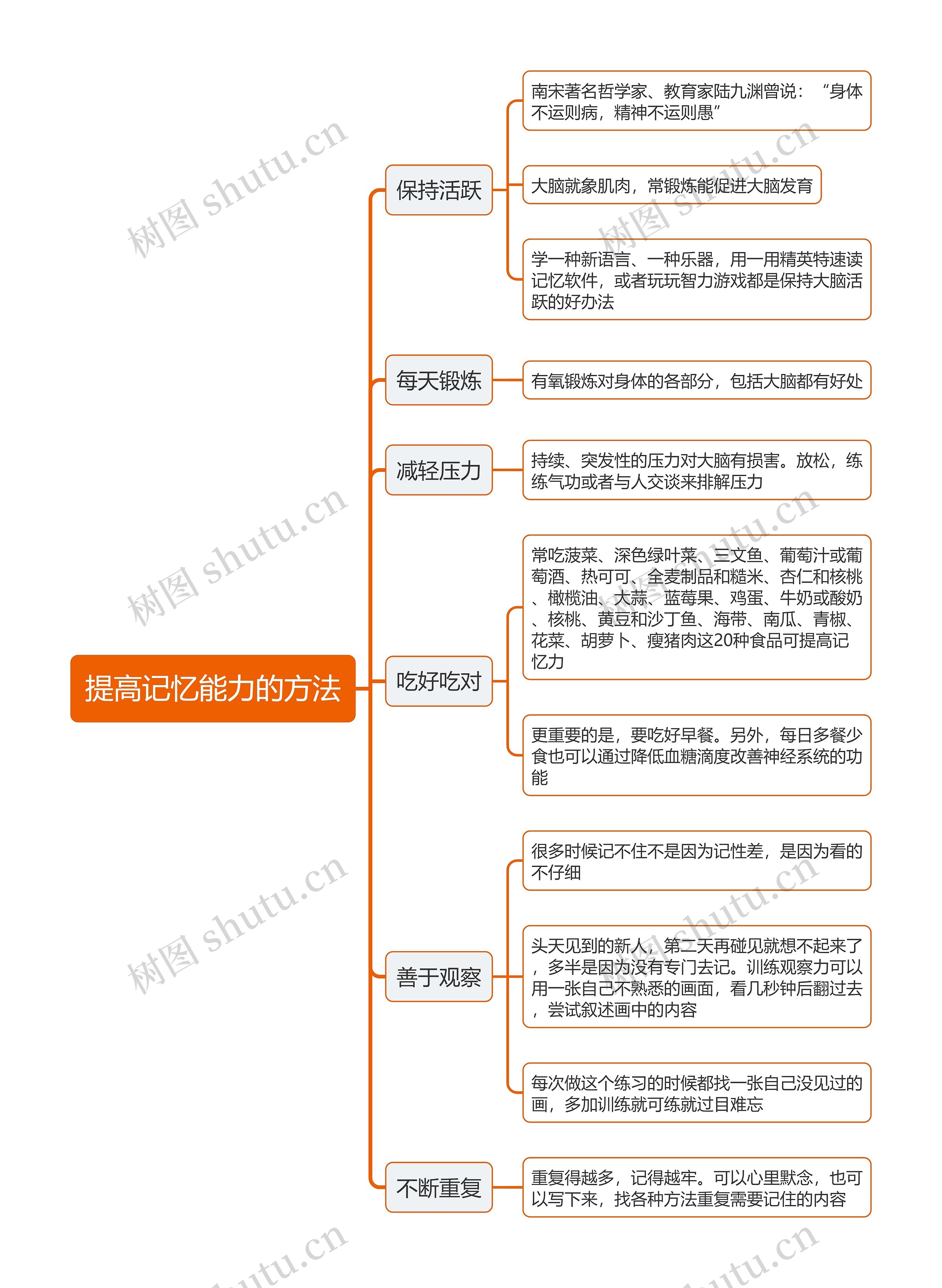 提高记忆能力的方法思维导图