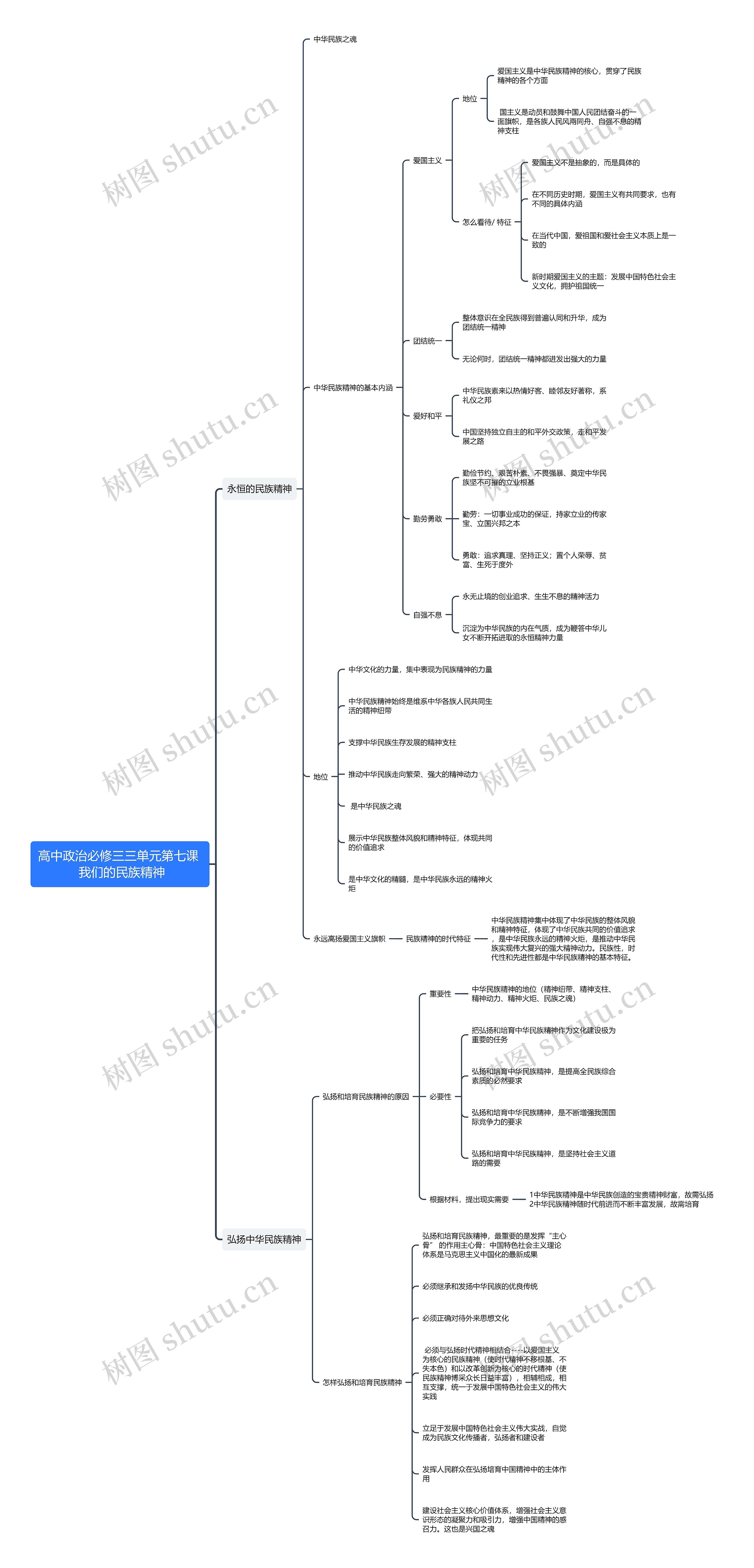 高中政治必修三第三单元第七课思维导图