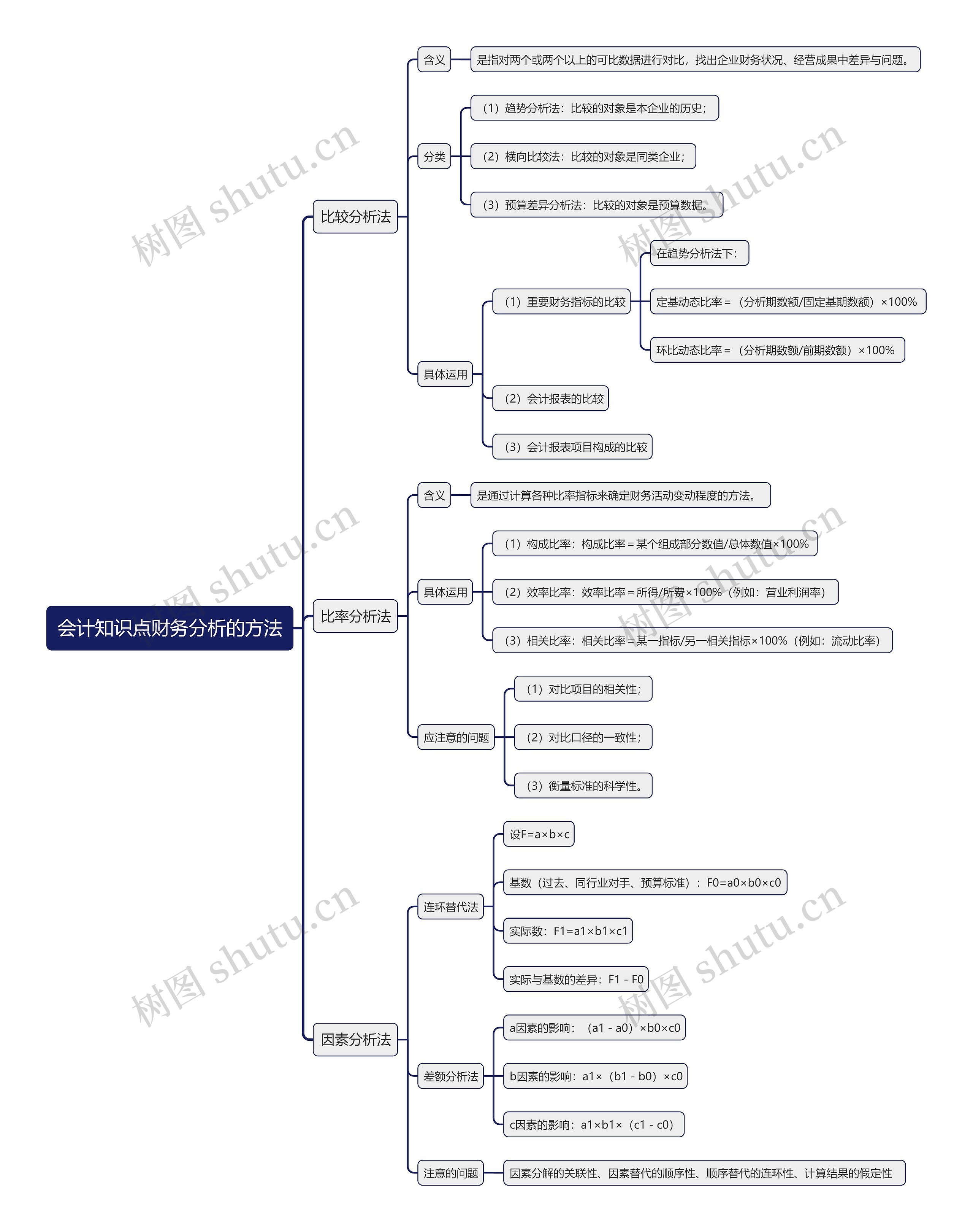 会计知识点财务分析的方法思维导图