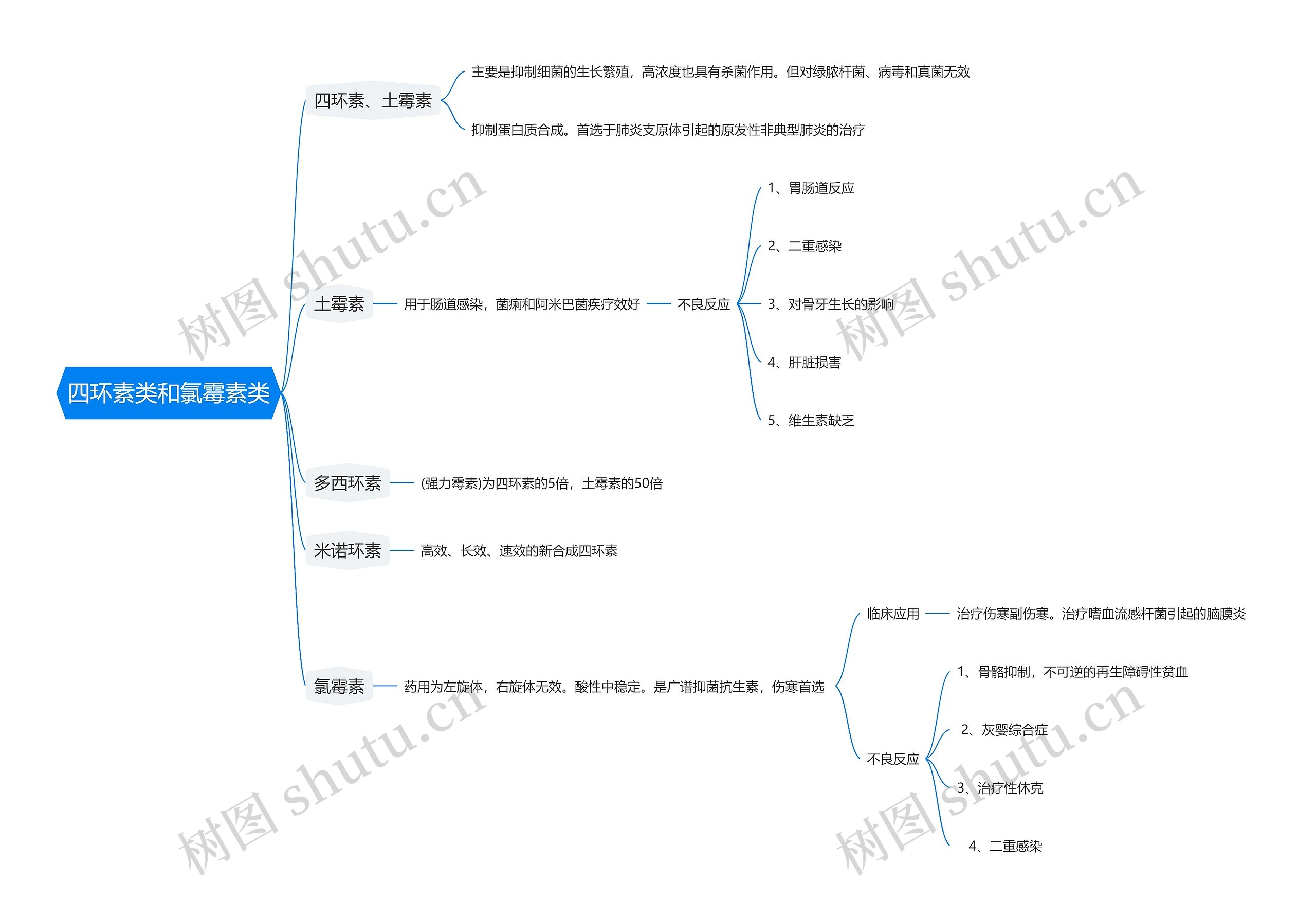 四环素类和氯霉素类思维导图