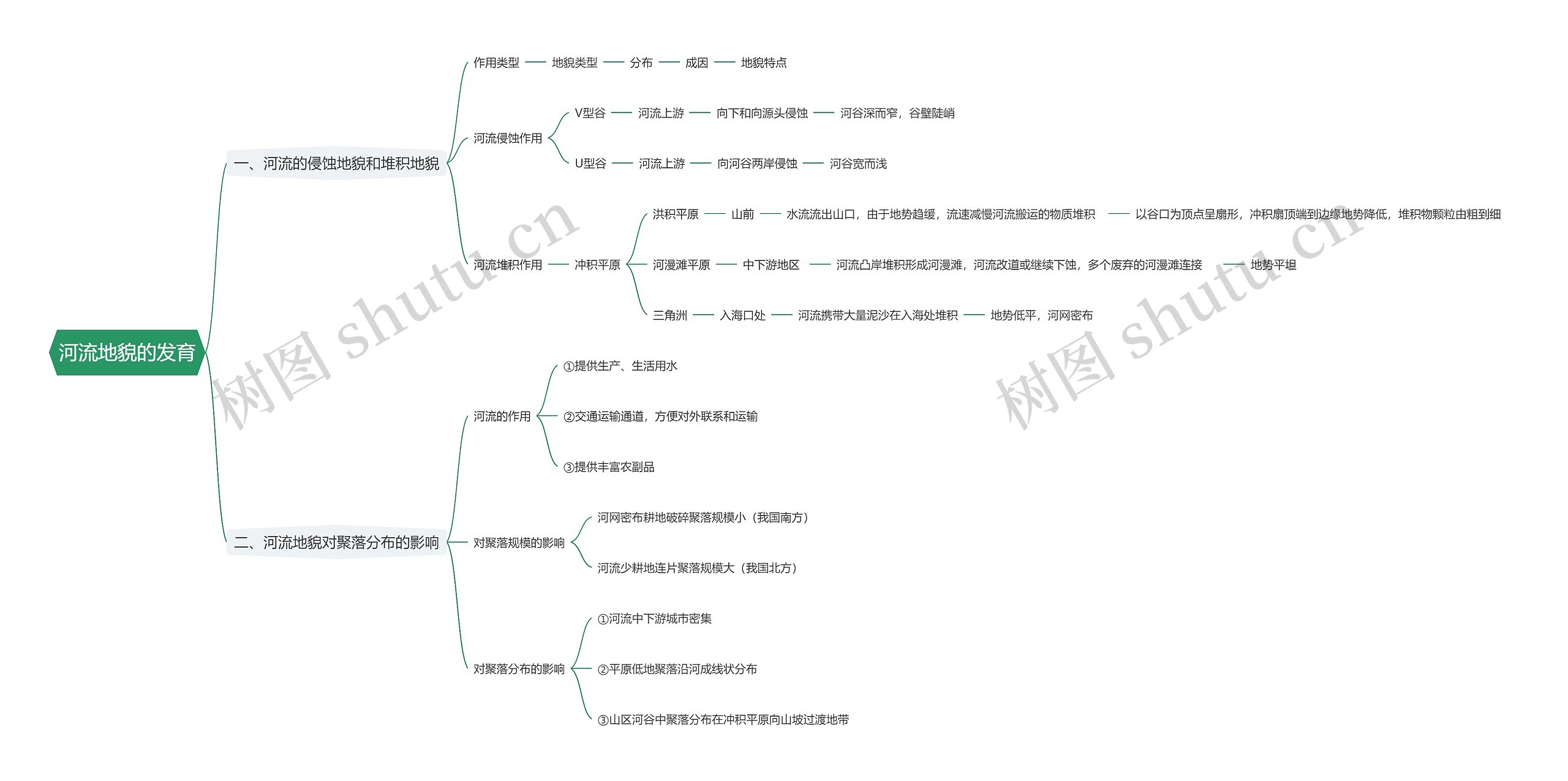 河流地貌的发育思维导图