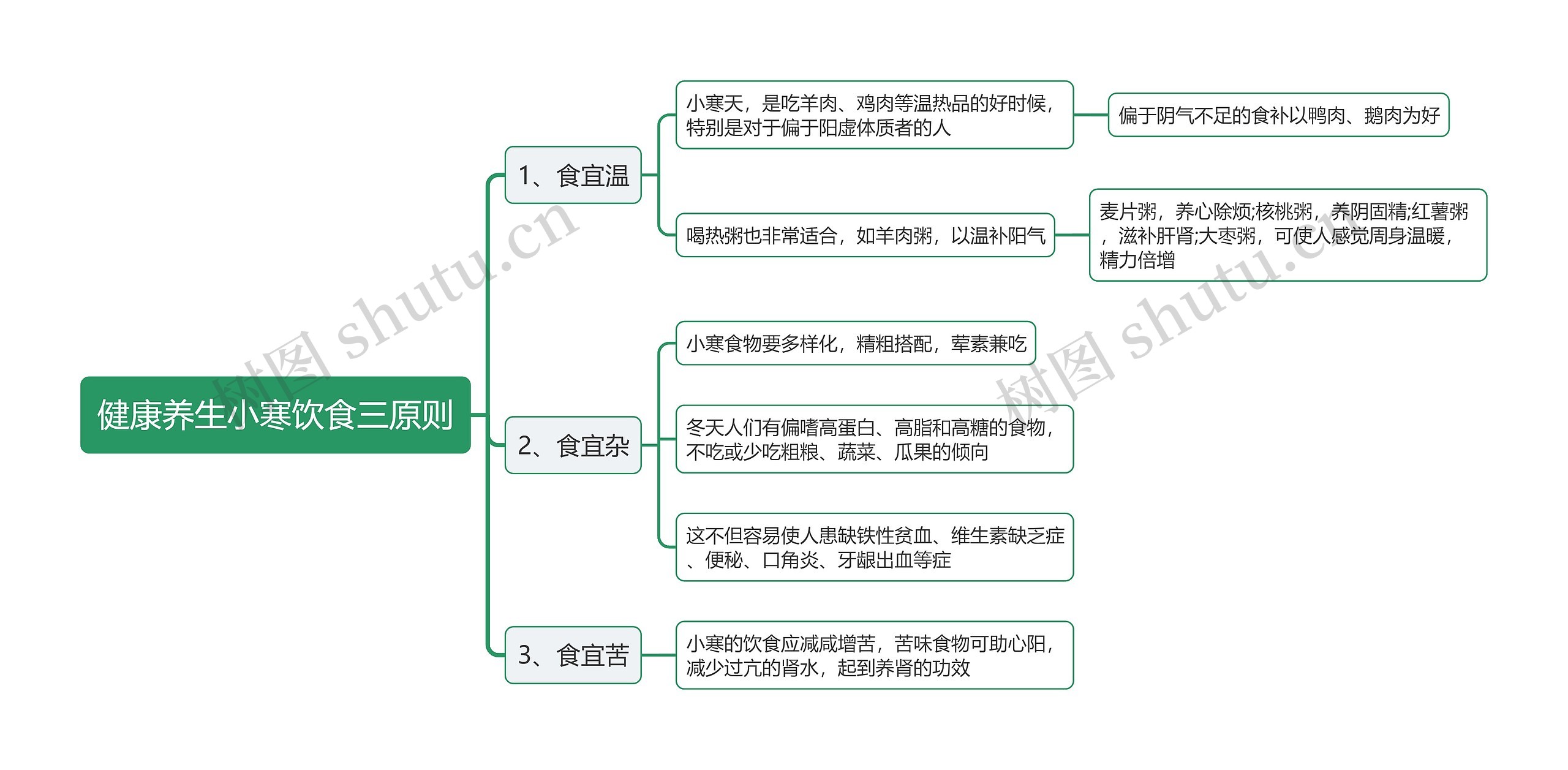 健康养生小寒饮食三原则思维导图