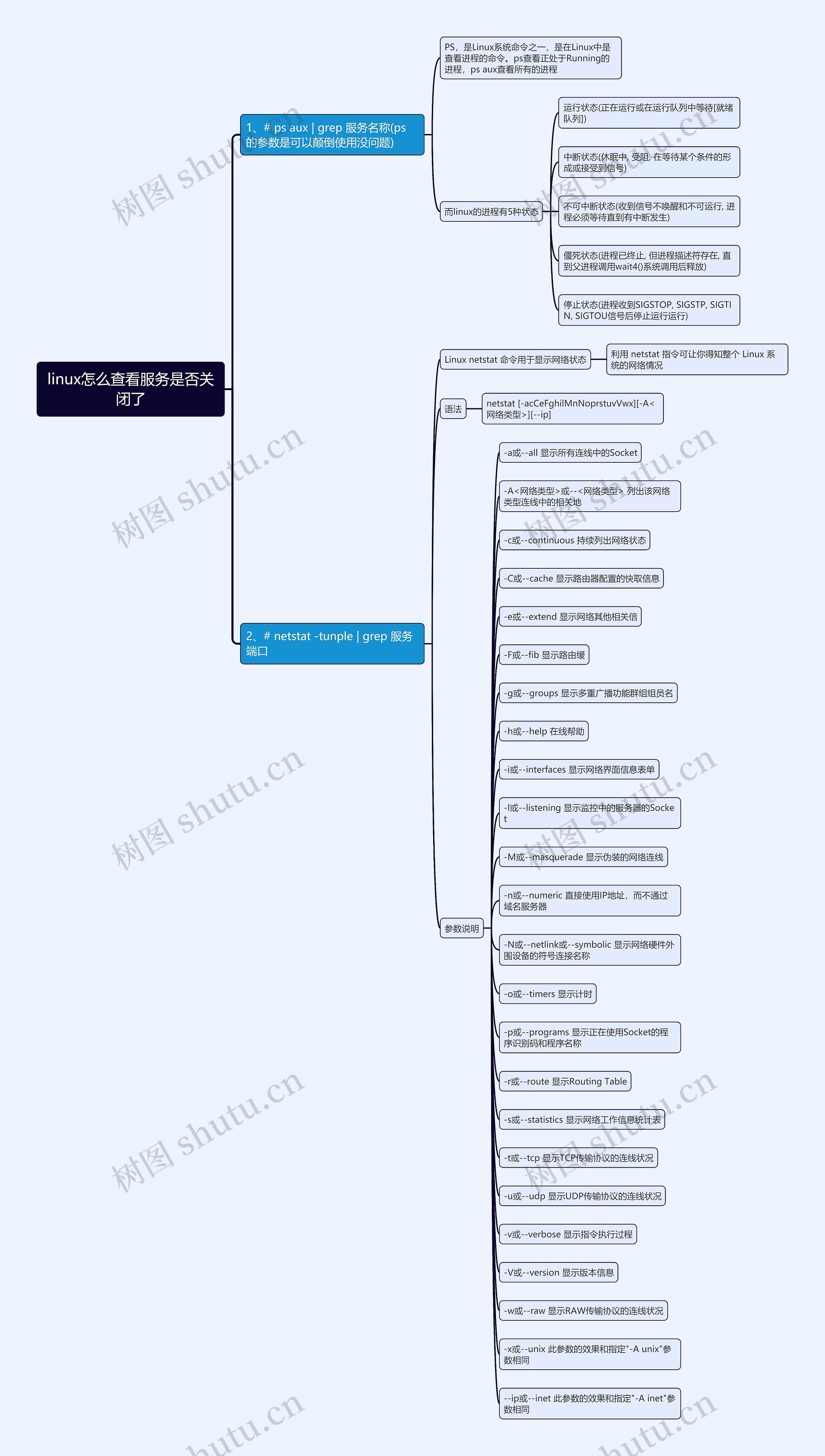 linux怎么查看服务是否关闭了思维导图