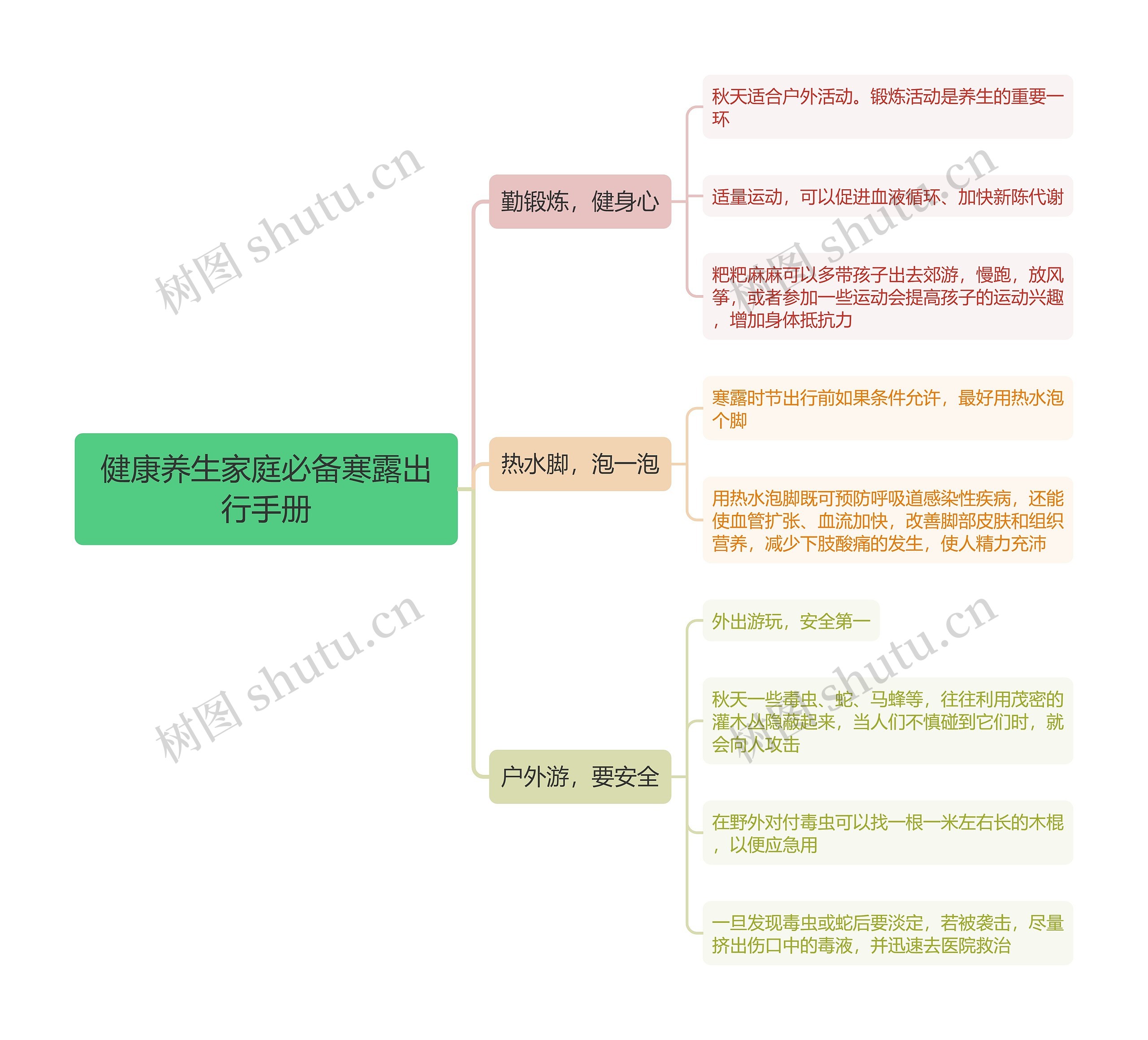 健康养生家庭必备寒露出行手册思维导图