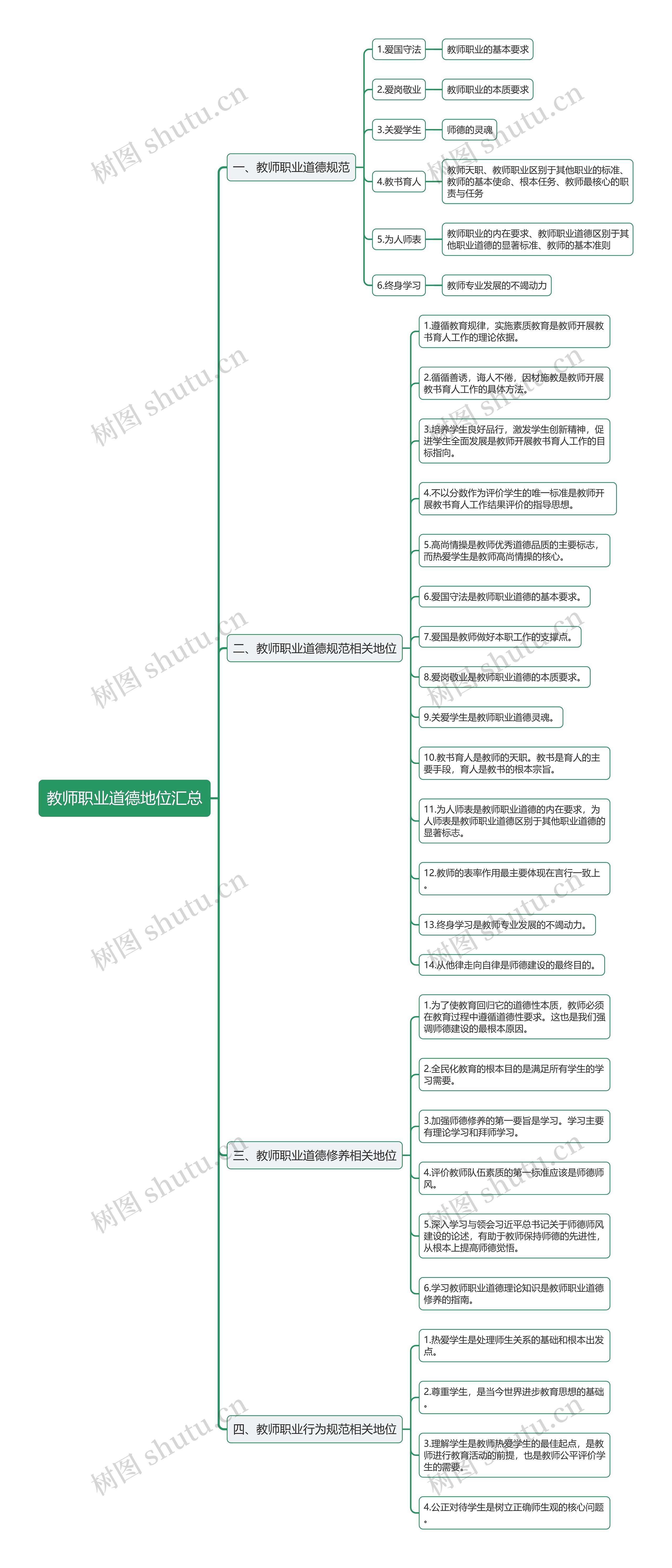 教资教师职业道德地位汇总思维导图