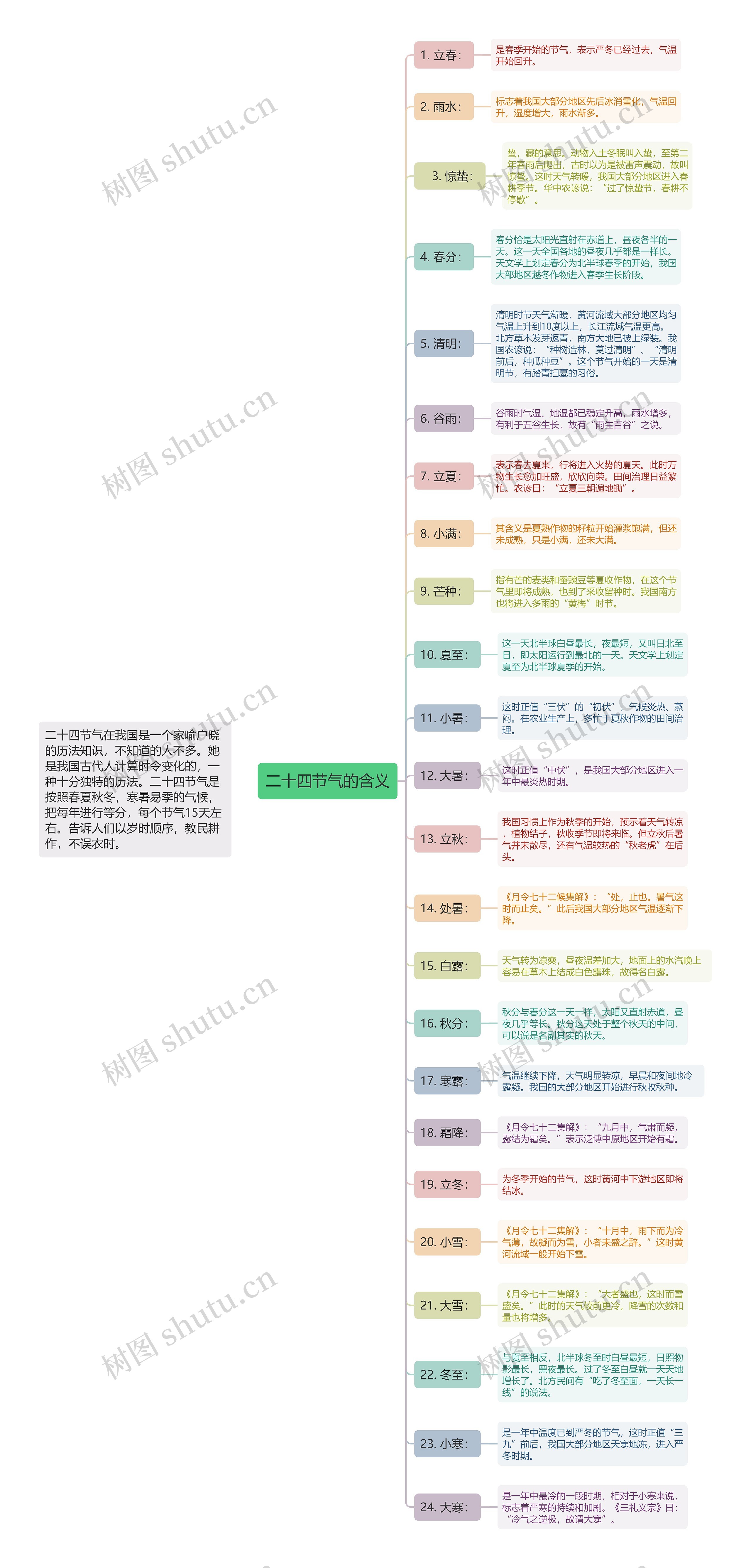 二十四节气的含义思维导图