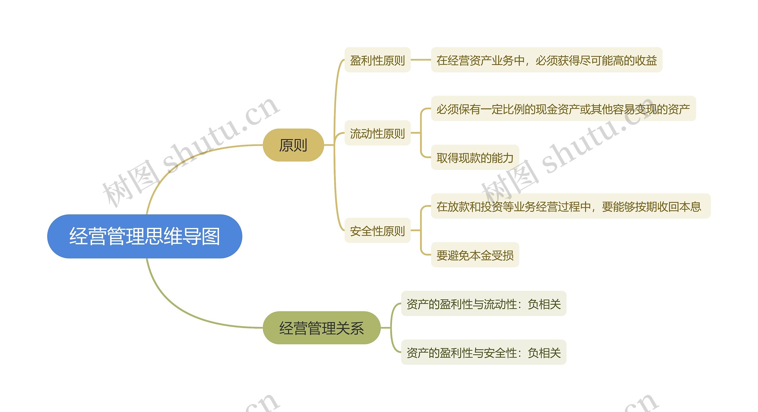经营管理思维导图