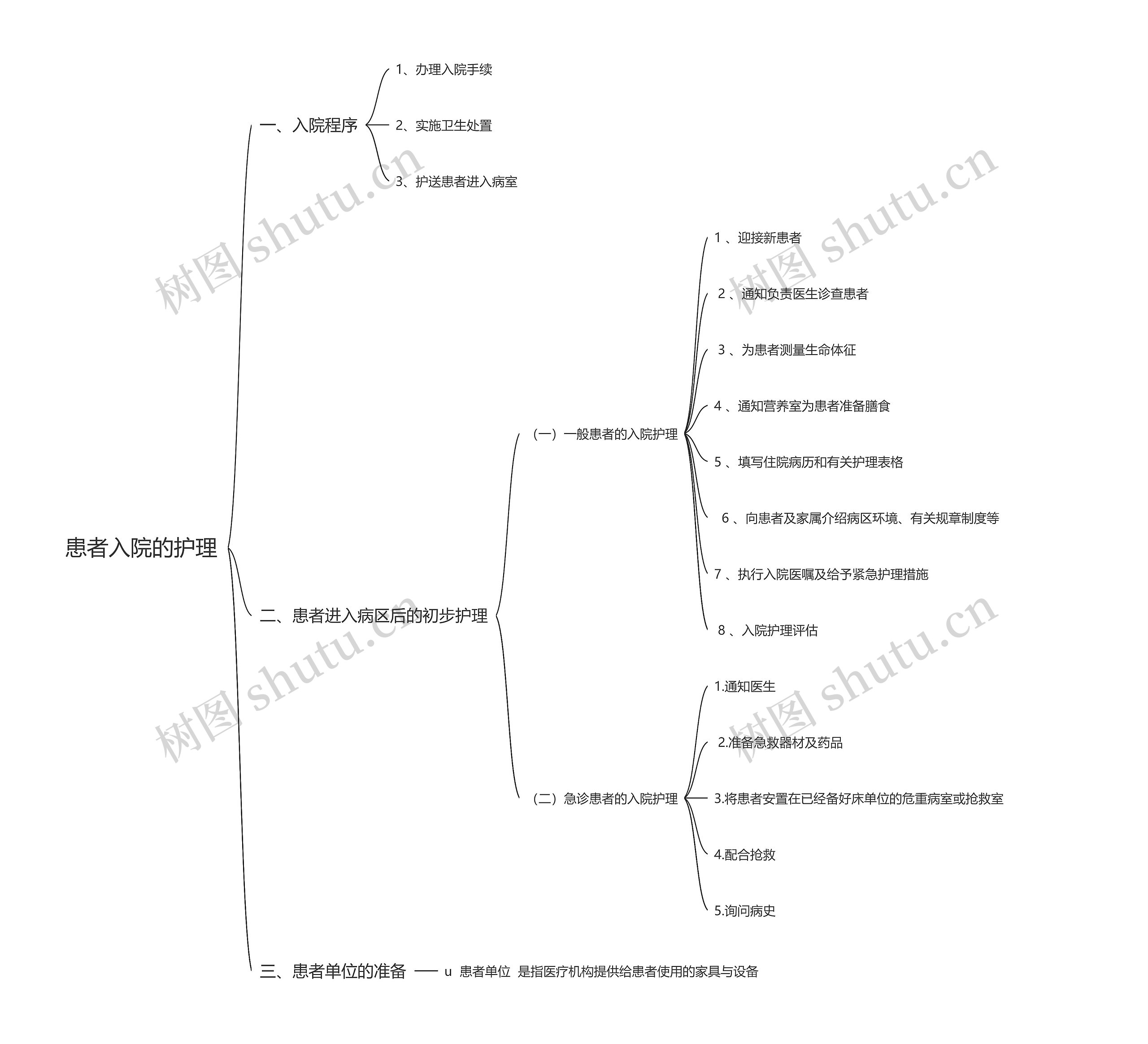 患者入院的护理思维导图