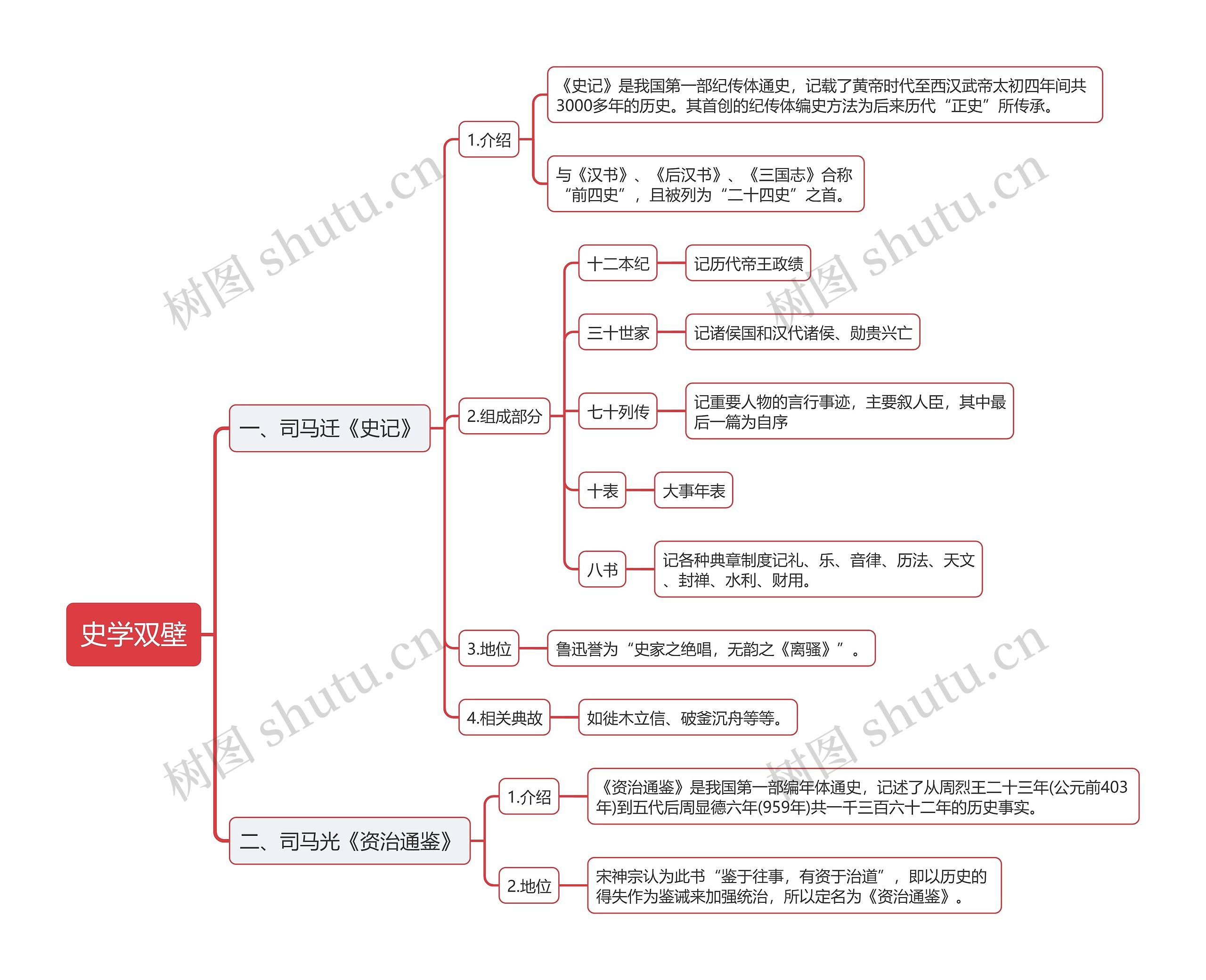 公基史学双壁思维导图