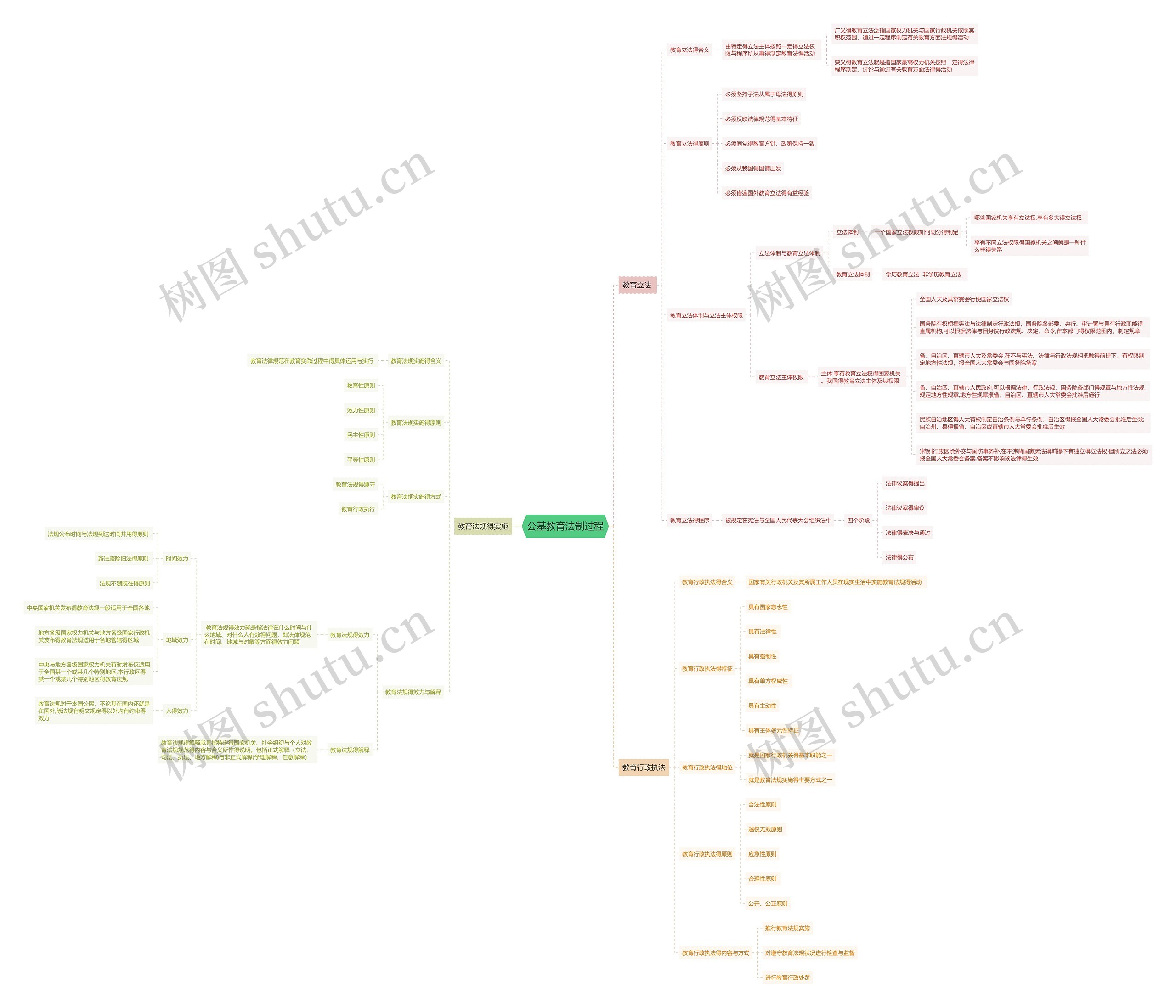 公基教育法制过程思维导图