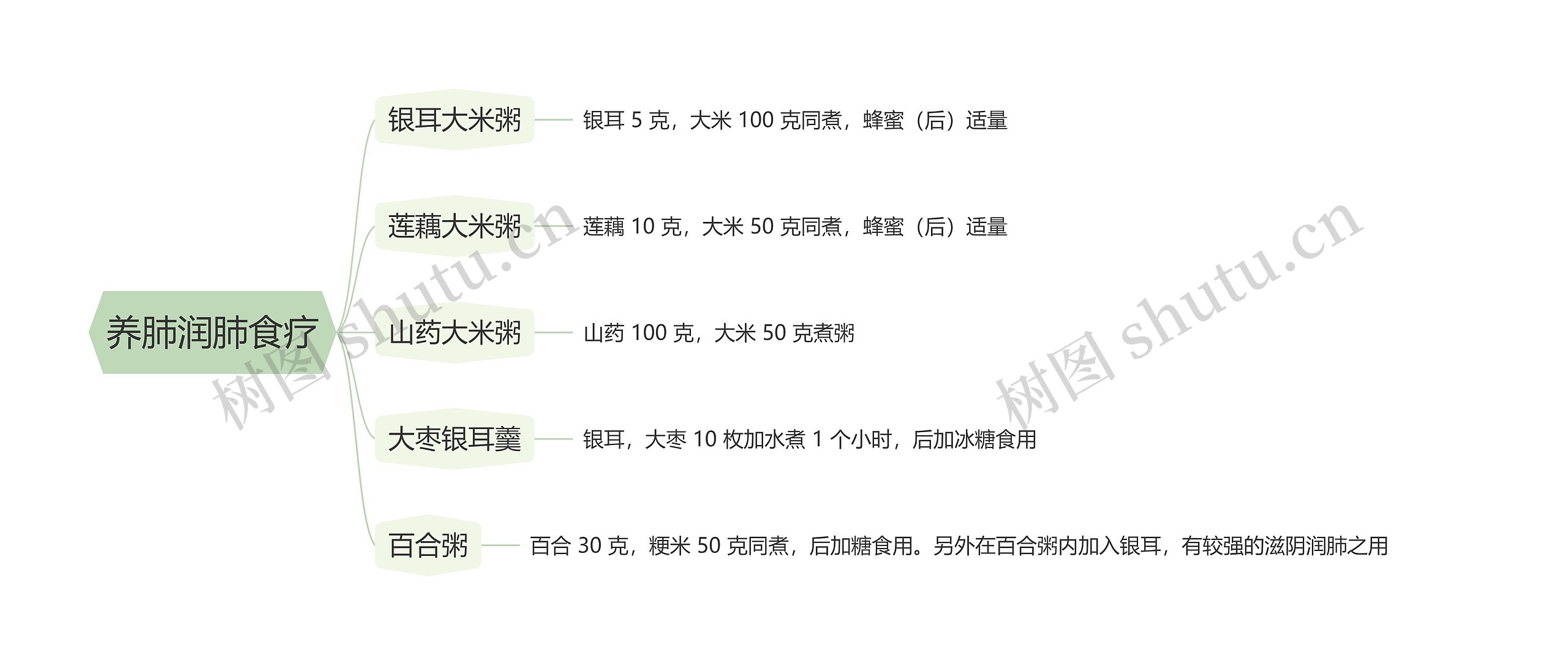 养肺润肺食疗思维导图