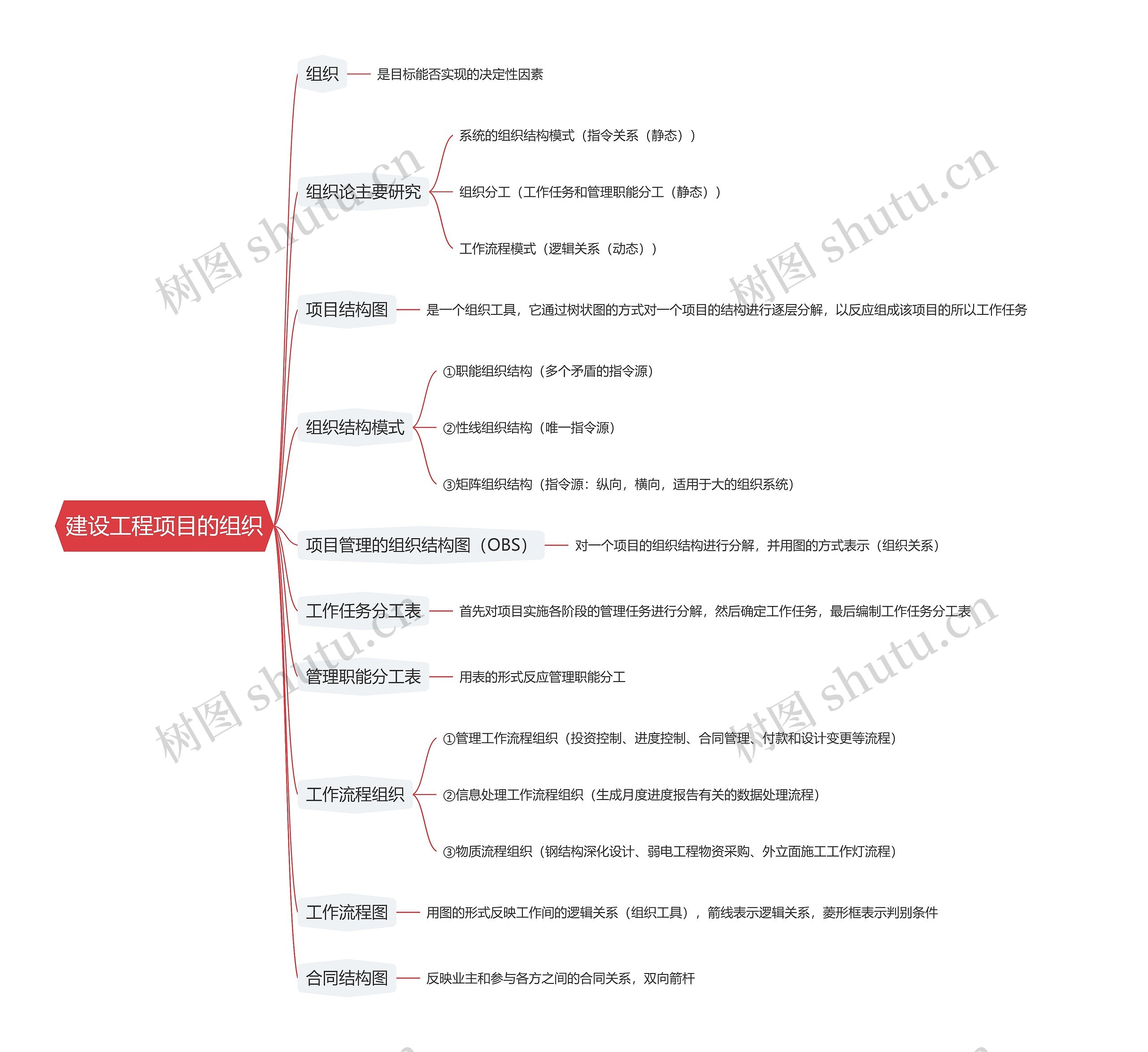 建设工程项目的组织思维导图