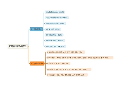 重要方剂和解剂知识点专辑-2