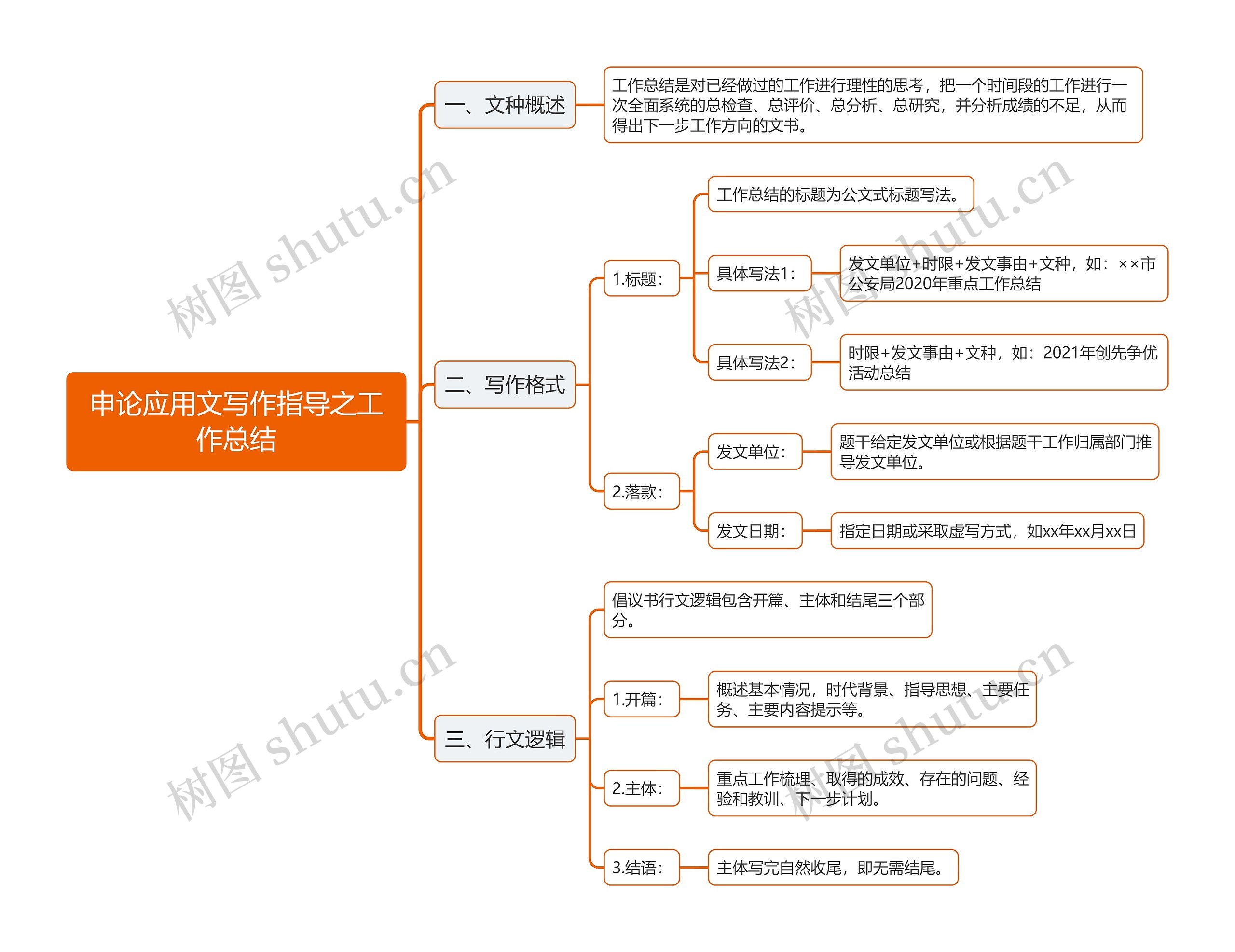 申论应用文写作指导工作总结思维导图