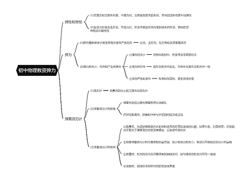 初中物理教资弹力思维导图