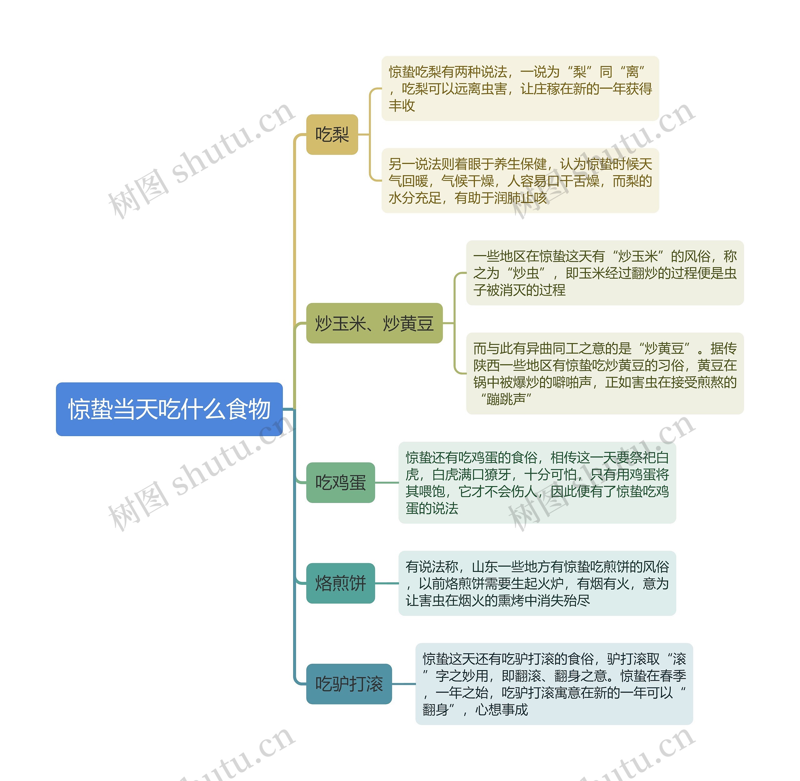 惊蛰当天吃什么食物思维导图